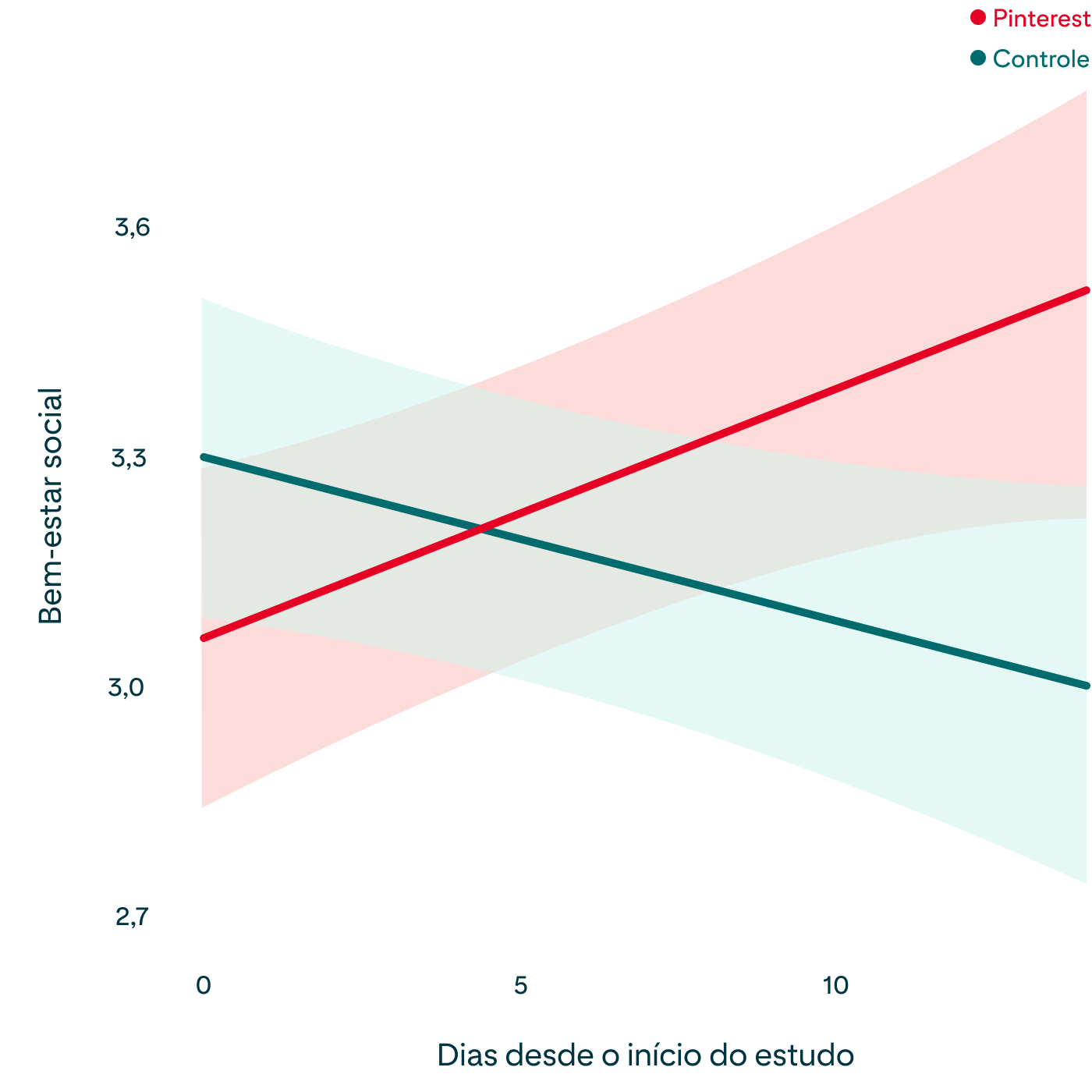 Gráfico mostrando como o bem-estar social das pessoas mudou ao longo do estudo, conforme descrito no parágrafo acima 