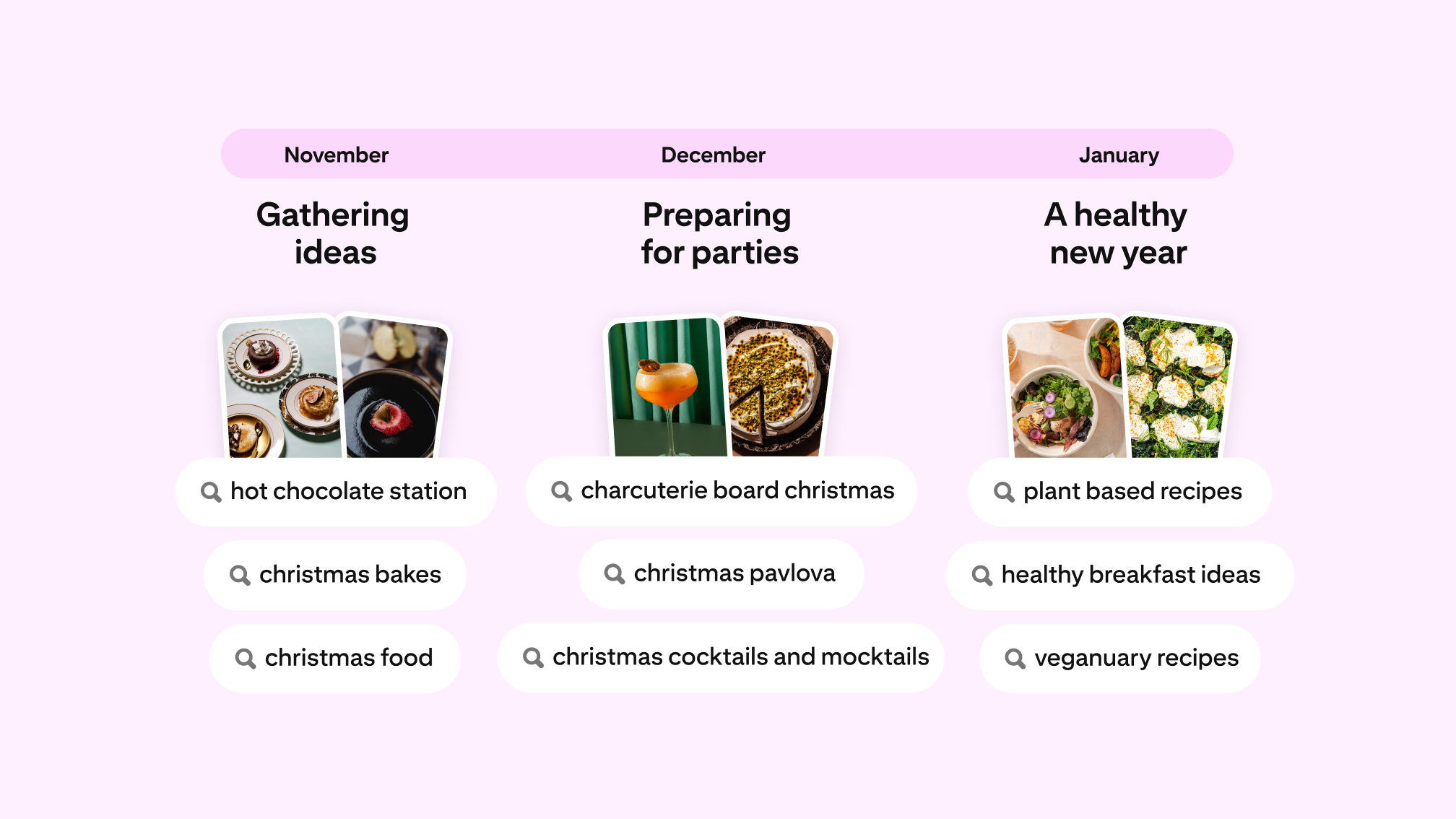 Image showing popular Pinterest searches by month. November: hot chocolate, Christmas bakes. December: charcuterie, cocktails. January: plant-based recipes.