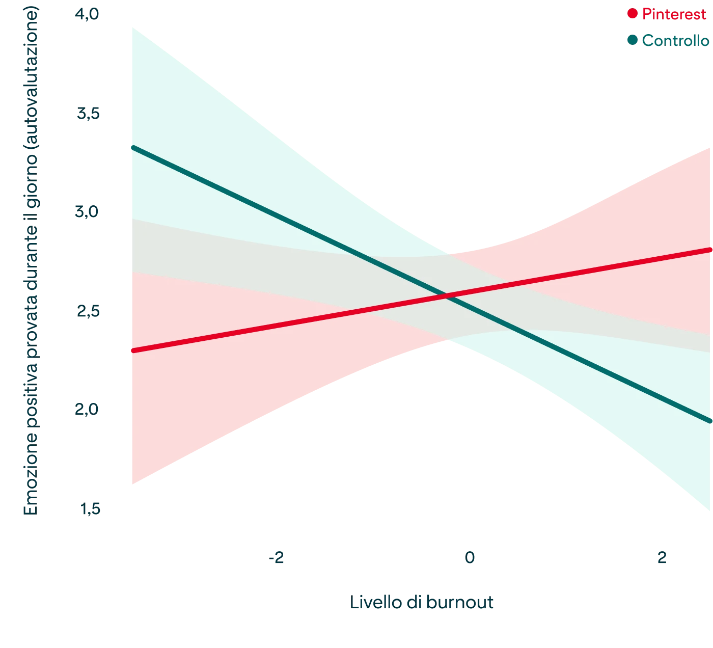  Grafico che mostra la relazione tra i livelli di burnout e le emozioni positive oggetto di autovalutazione, come descritto nel paragrafo precedente 
