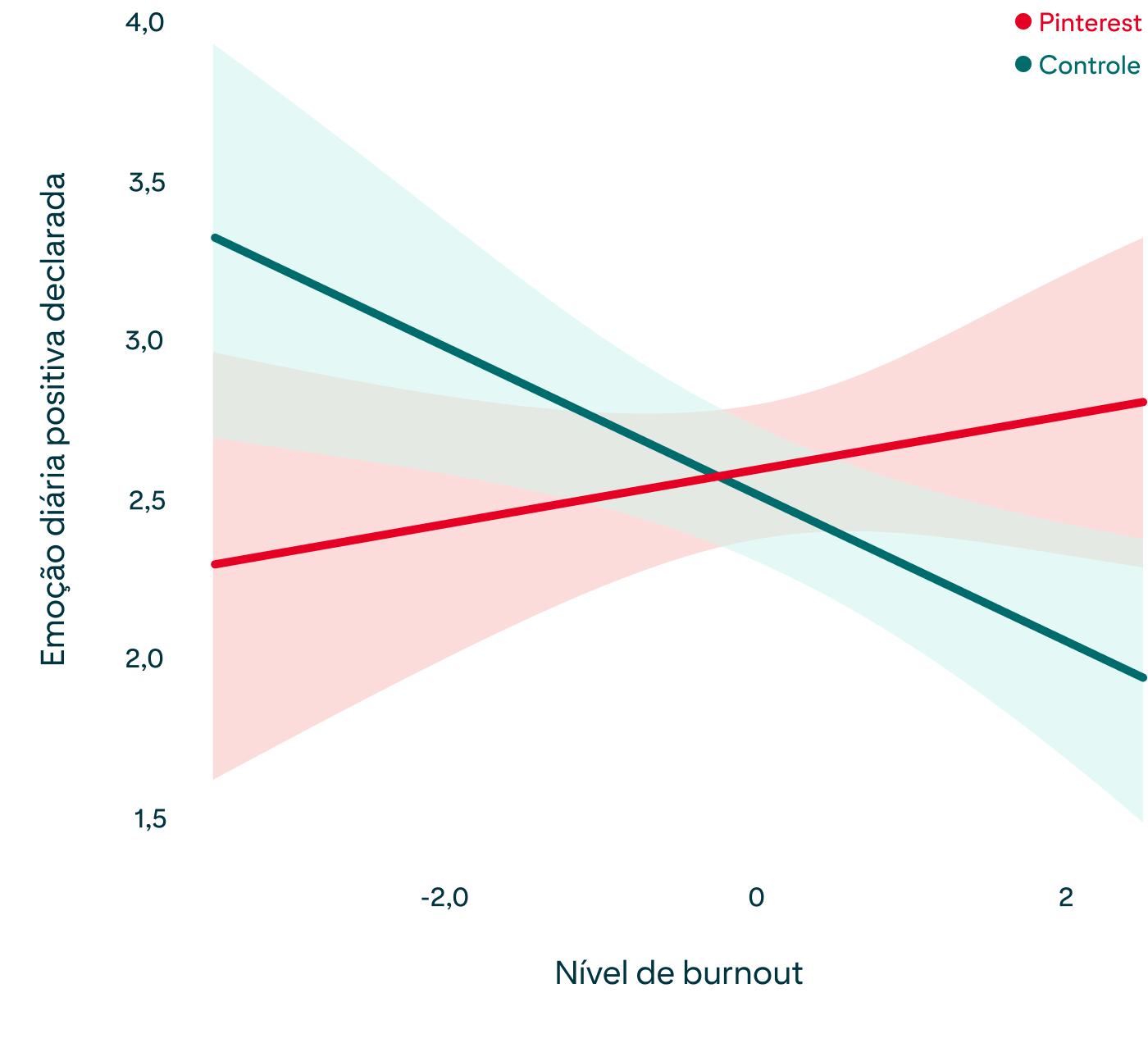 Gráfico mostrando a relação entre níveis de burnout e emoções positivas declaradas, conforme descrito no parágrafo acima 