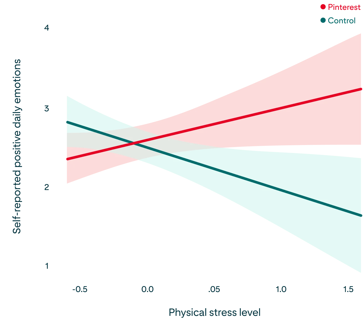  Chart showing the relationship between physical stress factors and self-reported positive emotions, as described in the paragraph above 
