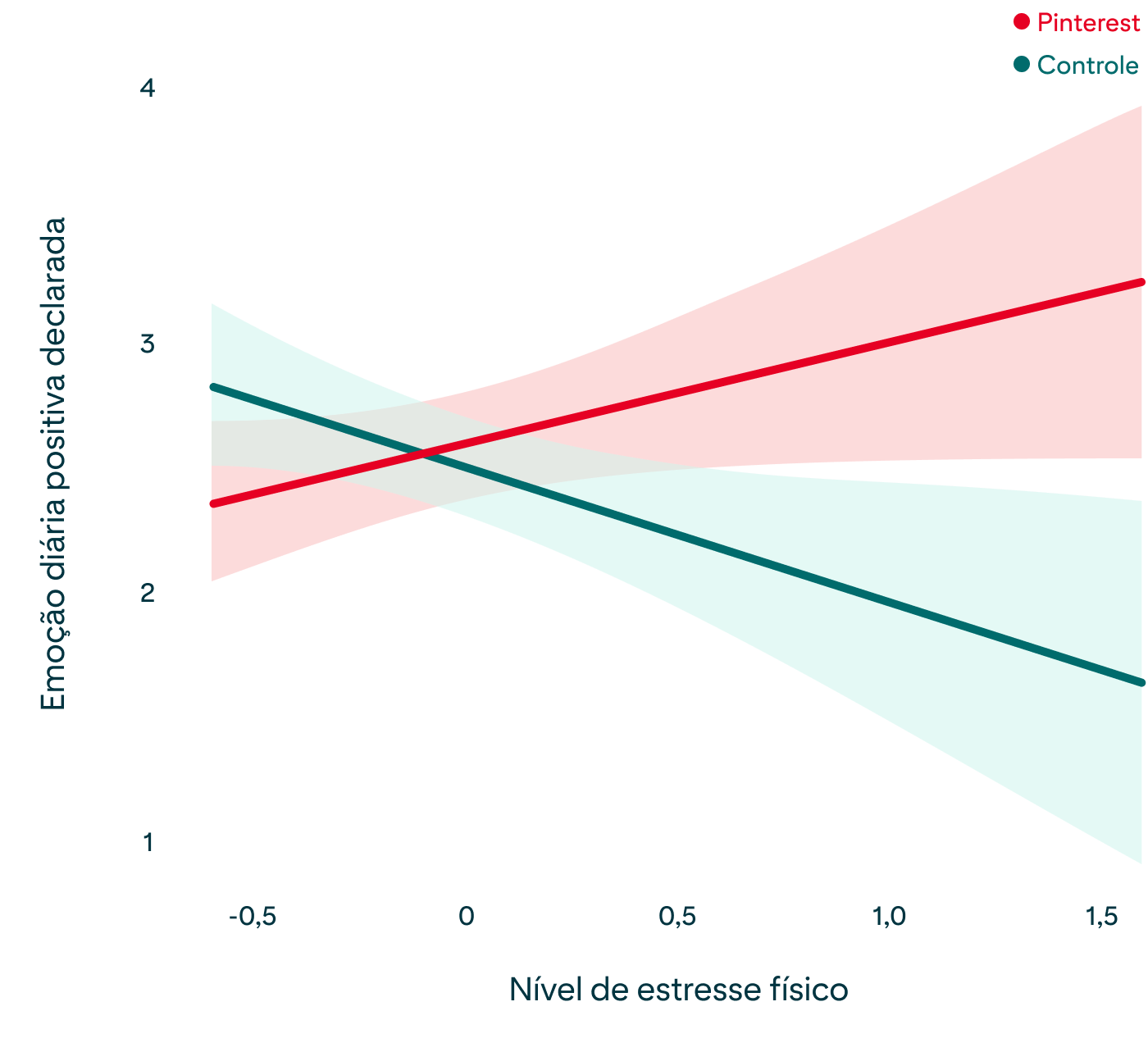  Gráfico mostrando a relação entre fatores de estresse físico e emoções positivas declaradas, conforme descrito no parágrafo acima 