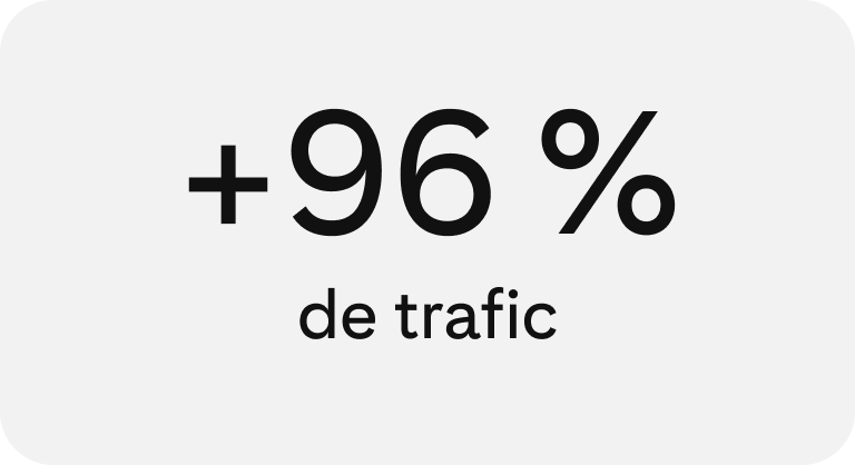 Image montrant le texte « +96 % de trafic » en gras et noir centré sur un fond uni