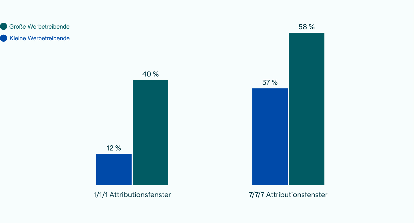    Zwei Balkendiagramme, die den Vergleich zwischen der 1/1/1/- und der 7/7/7-Attribution zeigen mit deutlichen Steigerungen der Conversions bei größeren Attributionsfenstern. 
