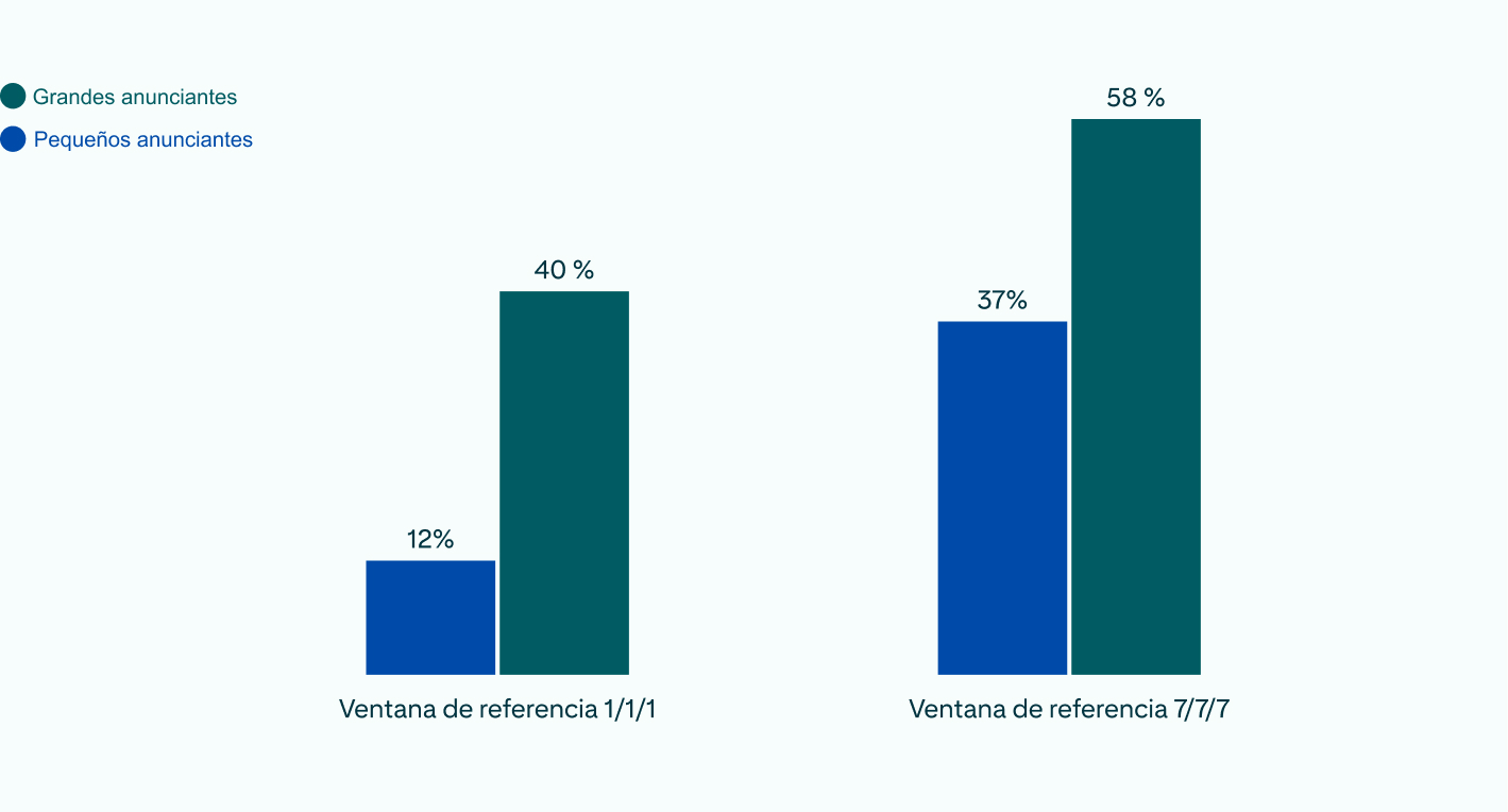    Dos gráficos de barras que muestran las comparaciones de atribución de 1/1/1 y 7/7/7 con notables aumentos en las conversiones con ventanas de atribución más amplias. 