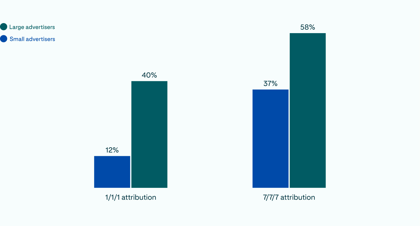    Two bar graphs showing the 1/1/1 and 7/7/7 attribution comparisons with noticeable increases in conversions with wider attribution windows. 
