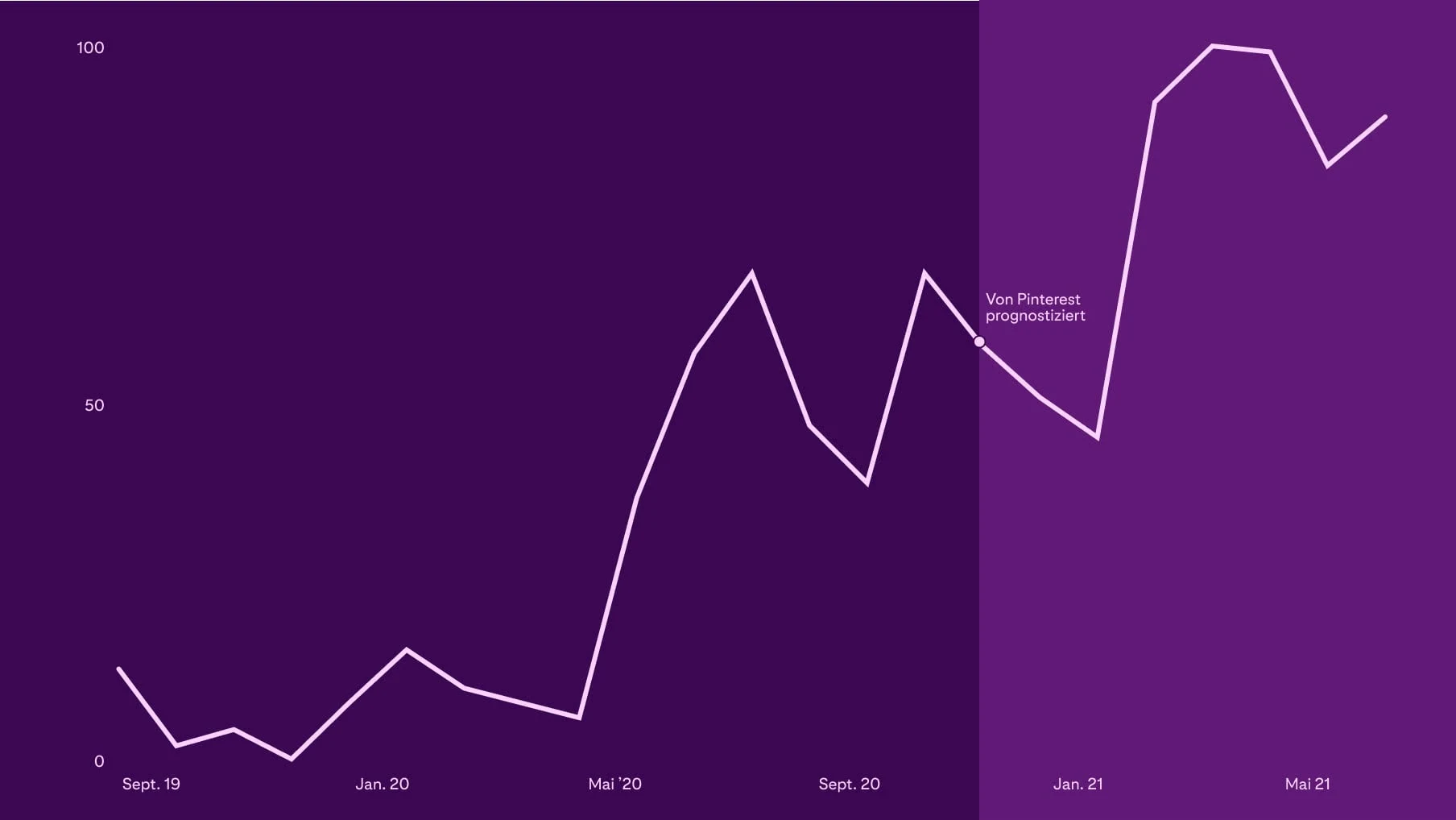 Die Grafik zeigt 13 Monate anhaltendes Wachstum für den Trend „Ferienhaus im Wald“