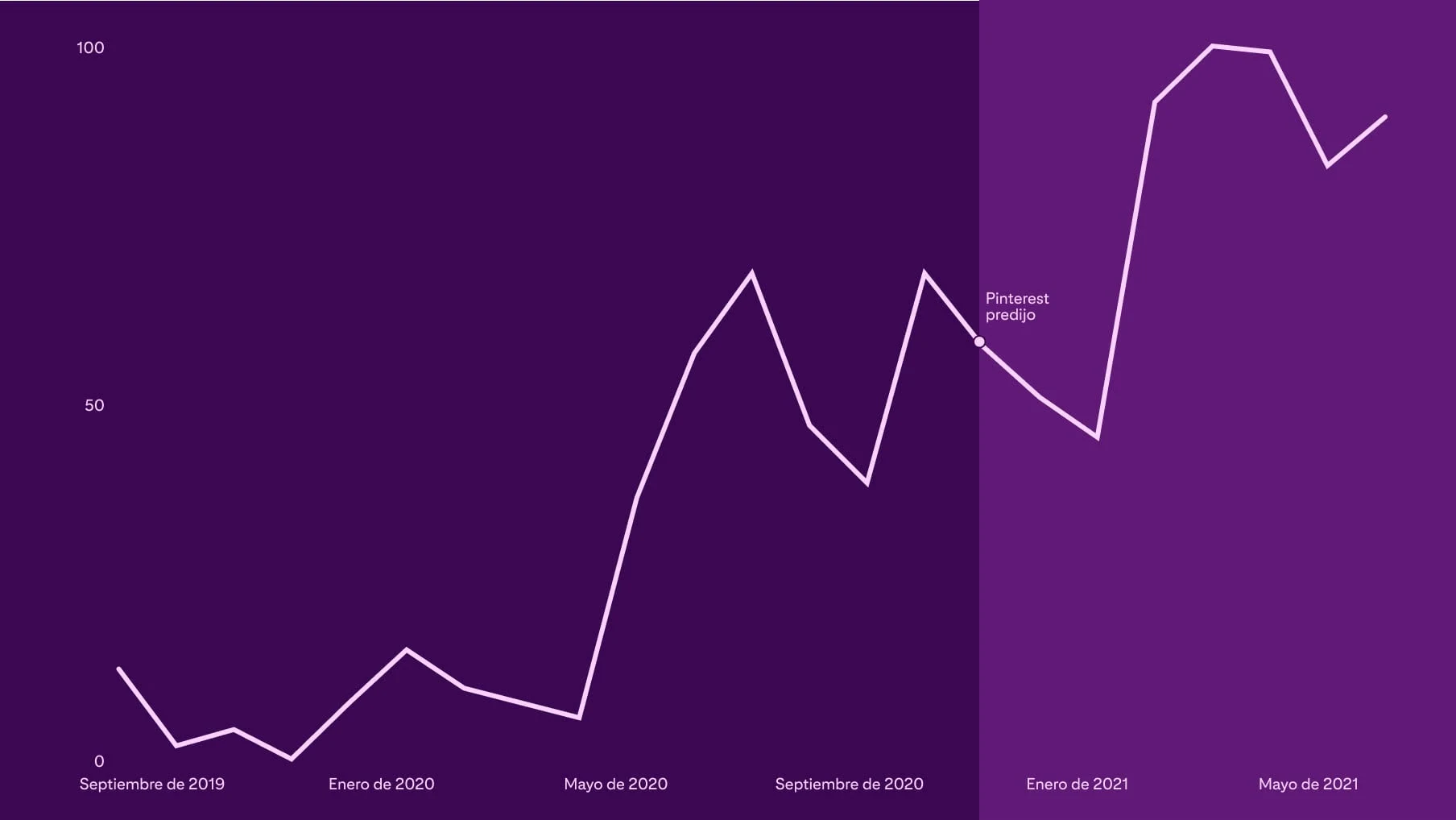 El gráfico muestra 13 meses de crecimiento sostenido para la tendencia &quot;Hotel en el bosque&quot;