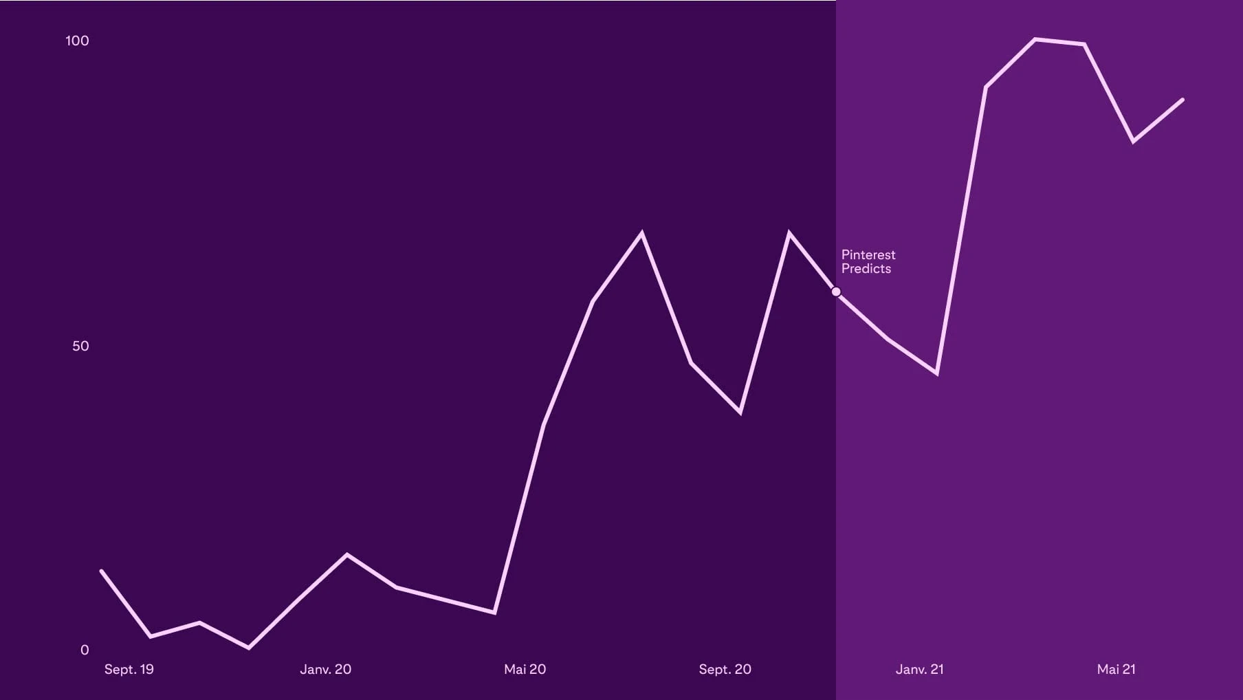 Graphique montrant 13 mois de croissance soutenue pour la tendance « Maison dans la forêt »