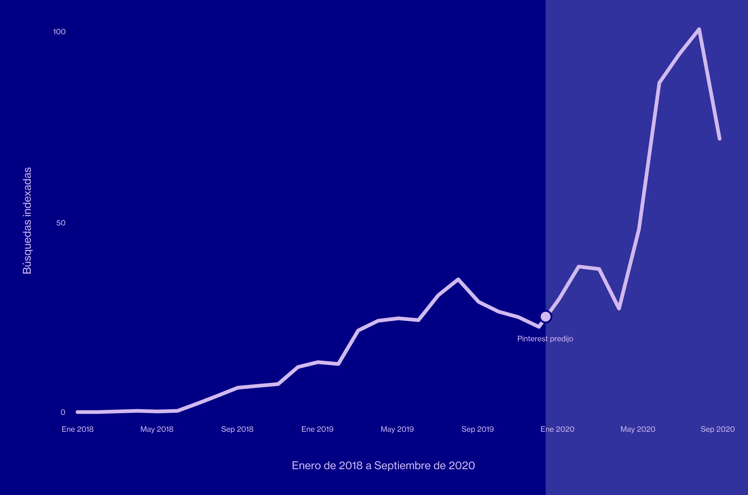 Gráfico lineal que muestra búsquedas indexadas de “salas de estar estilo indio” entre enero de 2018 y septiembre de 2020