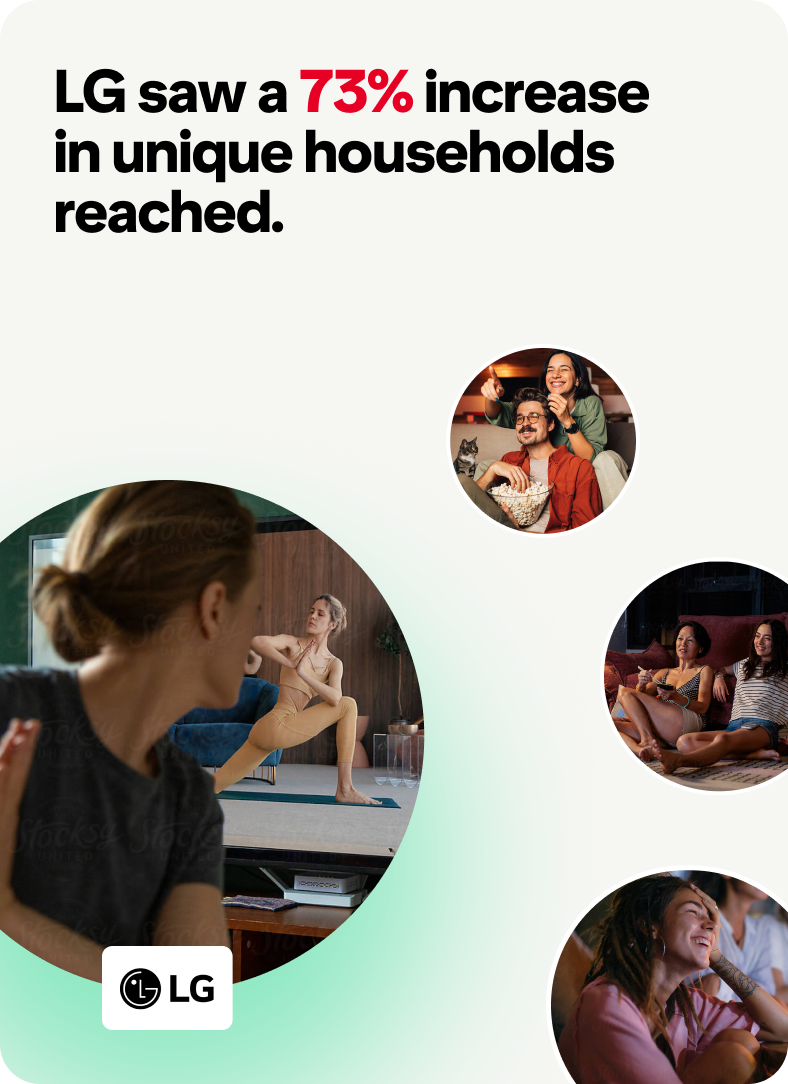 A graphic with text that reads “LG saw a 73% increase in unique households reached,” with four circular photos of people watching TV.