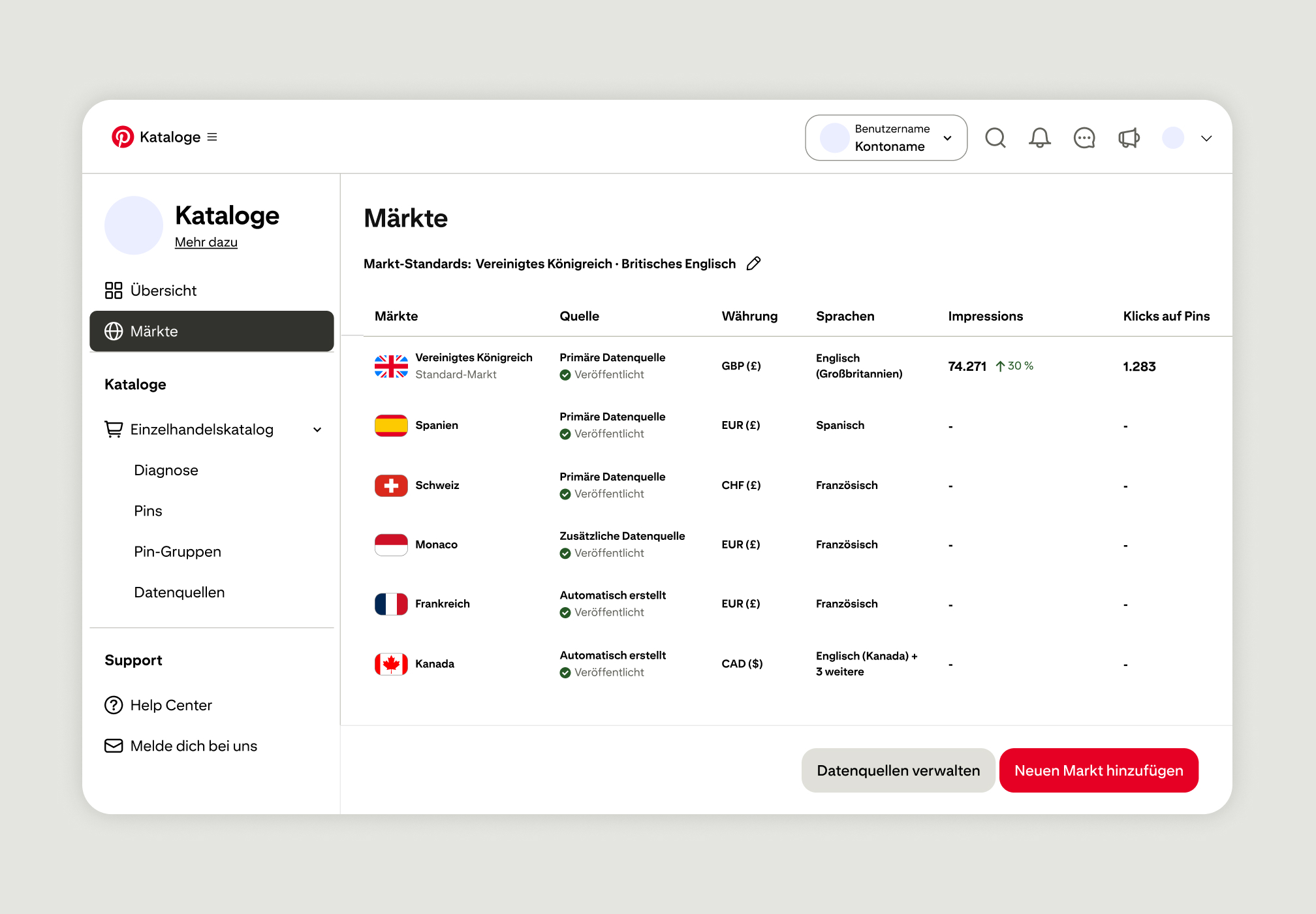 Pinterest-Kataloge: Ansicht „Märkte" mit 6 aktiven Märkten (GB, ES, CH, MC, FR, CA) – Impressions, Pin-Klicks, Währung, Sprache – sowie Optionen zum Hinzufügen von Märkten und Verwalten von Datenquellen.