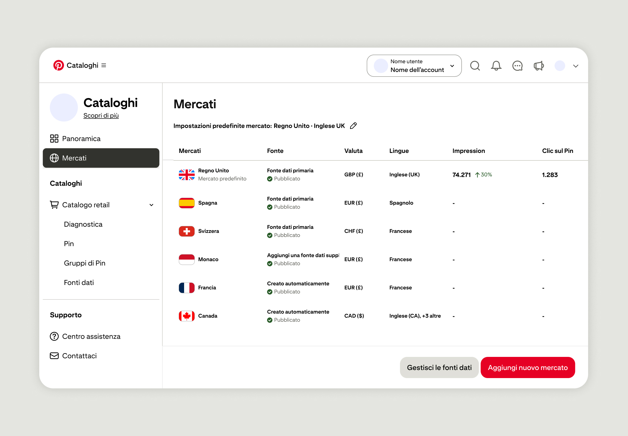 Cataloghi Pinterest – vista Mercati: 6 mercati attivi (UK, ES, CH, MC, FR, CA) con impression, clic sul Pin, valuta, lingua e opzioni per aggiungere mercati e gestire le fonti dati.