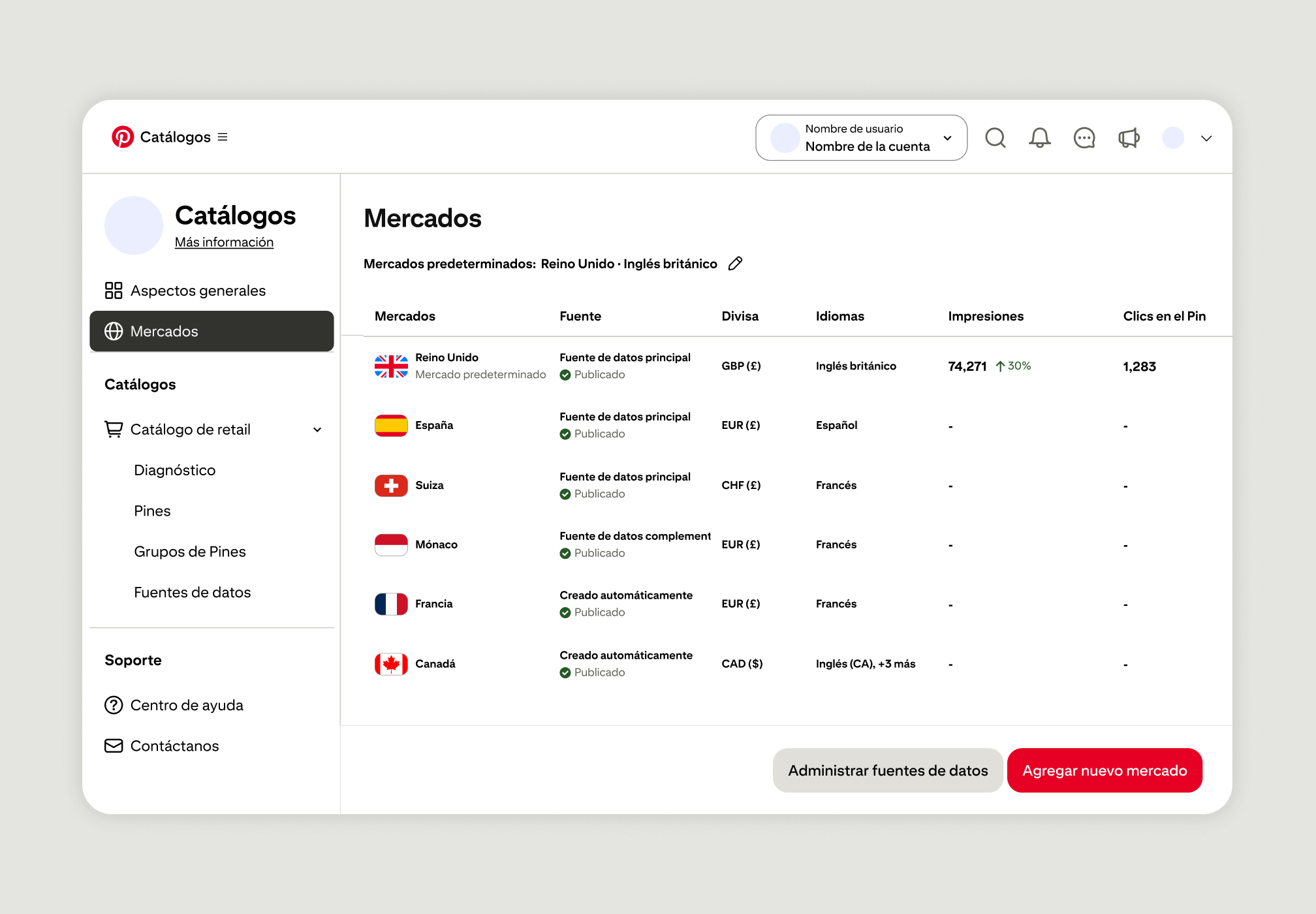 Catálogos de Pinterest – vista de tiendas: 6 mercados activos (RU, ES, CH, MC, FR, CA) con impresiones, clics en el Pin, moneda, idioma y opciones para agregar mercados y administrar fuentes de datos.