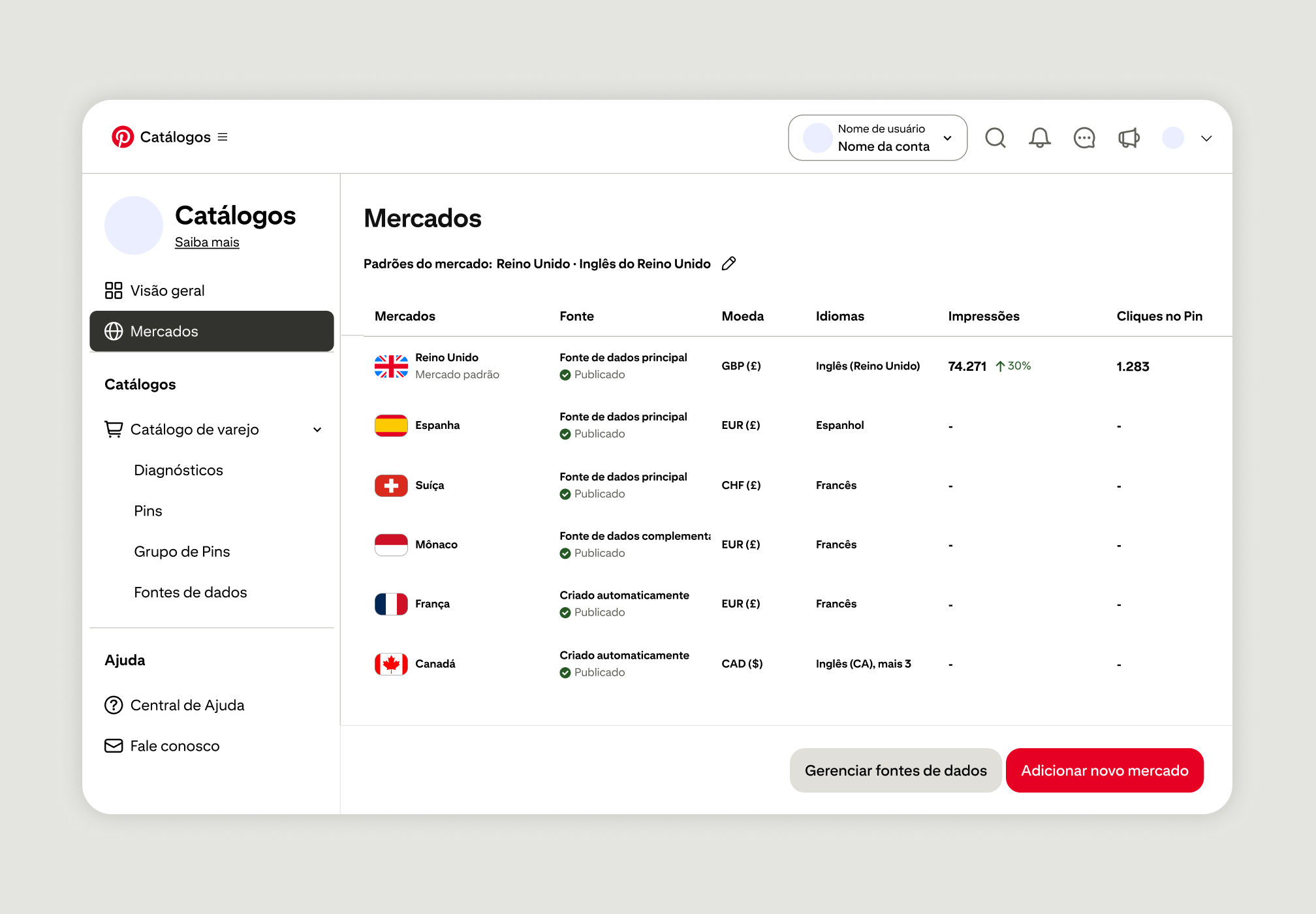 Catálogos Pinterest – seção Mercados: 6 mercados ativos (RU, ES, CH, MC, FR, CA) com impressões, cliques no Pin, moeda, idioma e opções para adicionar mercados e gerenciar fontes de dados.