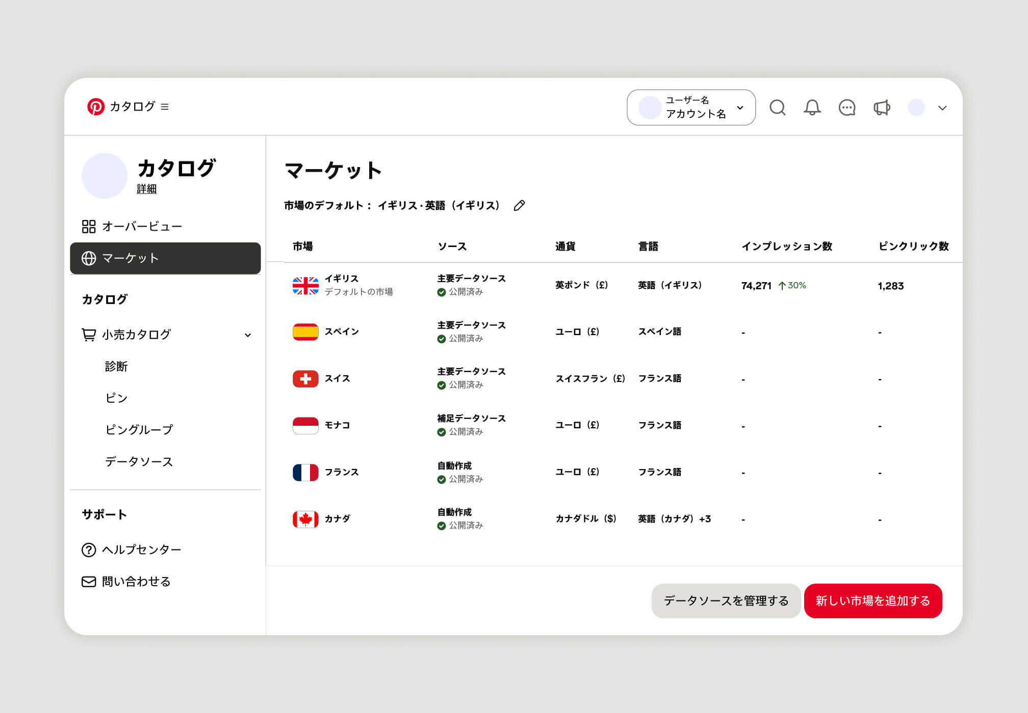 Pinterest のカタログにあるマーケットビューのモックアップ。英国、スペイン、スイス、モナコ、フランス、カナダの 6 つのマーケットが表示されている。インプレッション数、ピンクリック数、通貨と言語の設定のほか、新しいマーケットの追加やデータソース管理のオプションが表示されている。