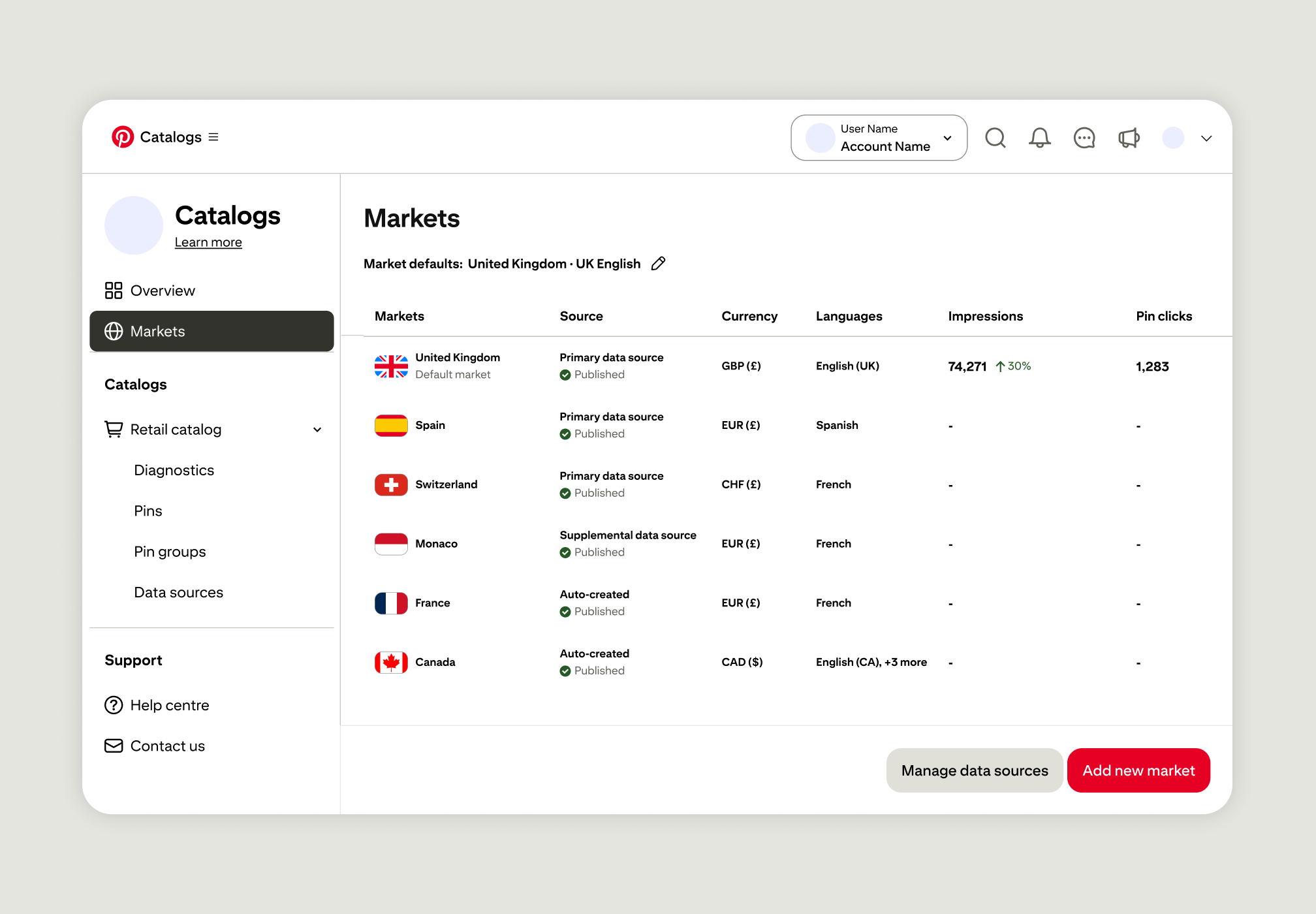 Mockup of Pinterest's Markets view in Catalogs, showing six active markets — UK, Spain, Switzerland, Monaco, France and Canada — with impressions, Pin clicks, currency and language settings, plus options to add new markets and manage data sources.