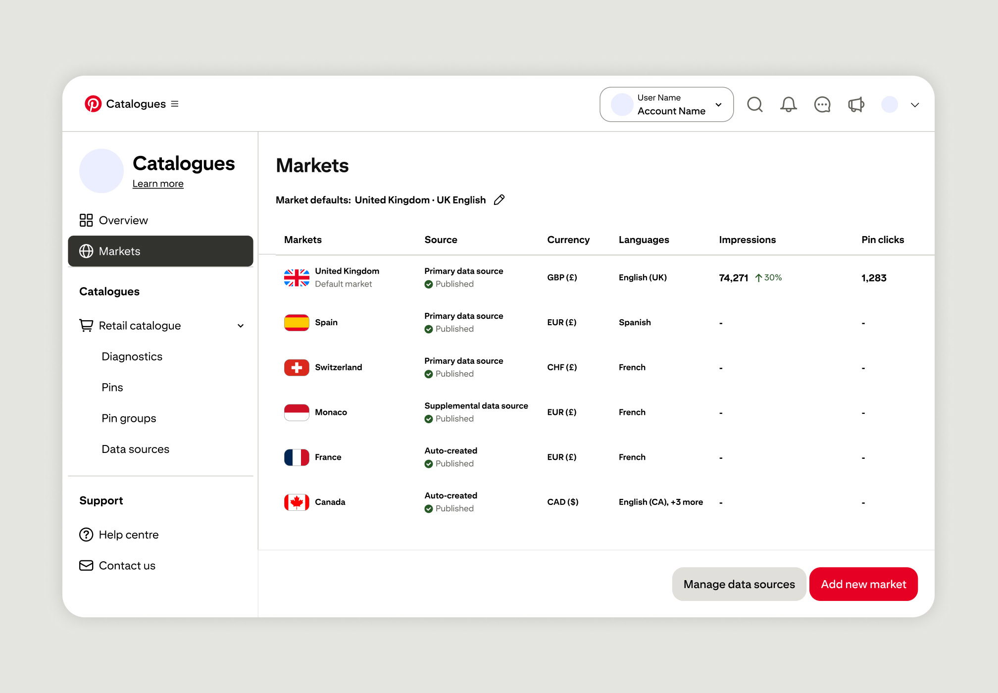 Mockup of Pinterest's Markets view in Catalogues, showing six active markets — UK, Spain, Switzerland, Monaco, France and Canada — with impressions, Pin clicks, currency and language settings, plus options to add new markets and manage data sources.