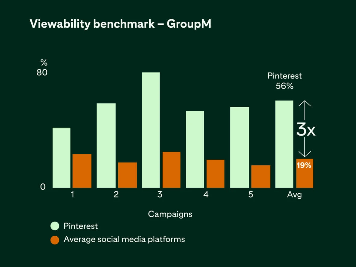 A viewability benchmark bar chart for Group M. Y-axis has the viewability percentages and the X-axis has the number of campaigns. For each number of campaigns, there are two bars: mint green representing Pinterest and orange representing other social media platforms. Pinterest surpases the orange bars in viewability percentages in all number of campaigns, with an average of 3X higher viewability rate across all numbers of campaigns.