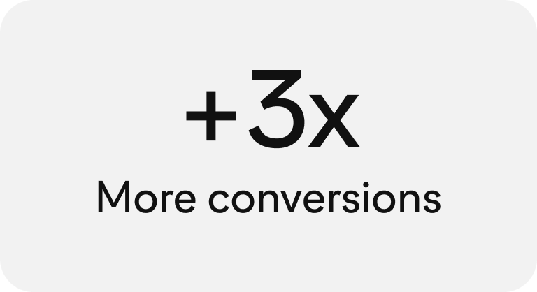 A graphic with "+3x More conversions" in bold, black text centered on a plain background.