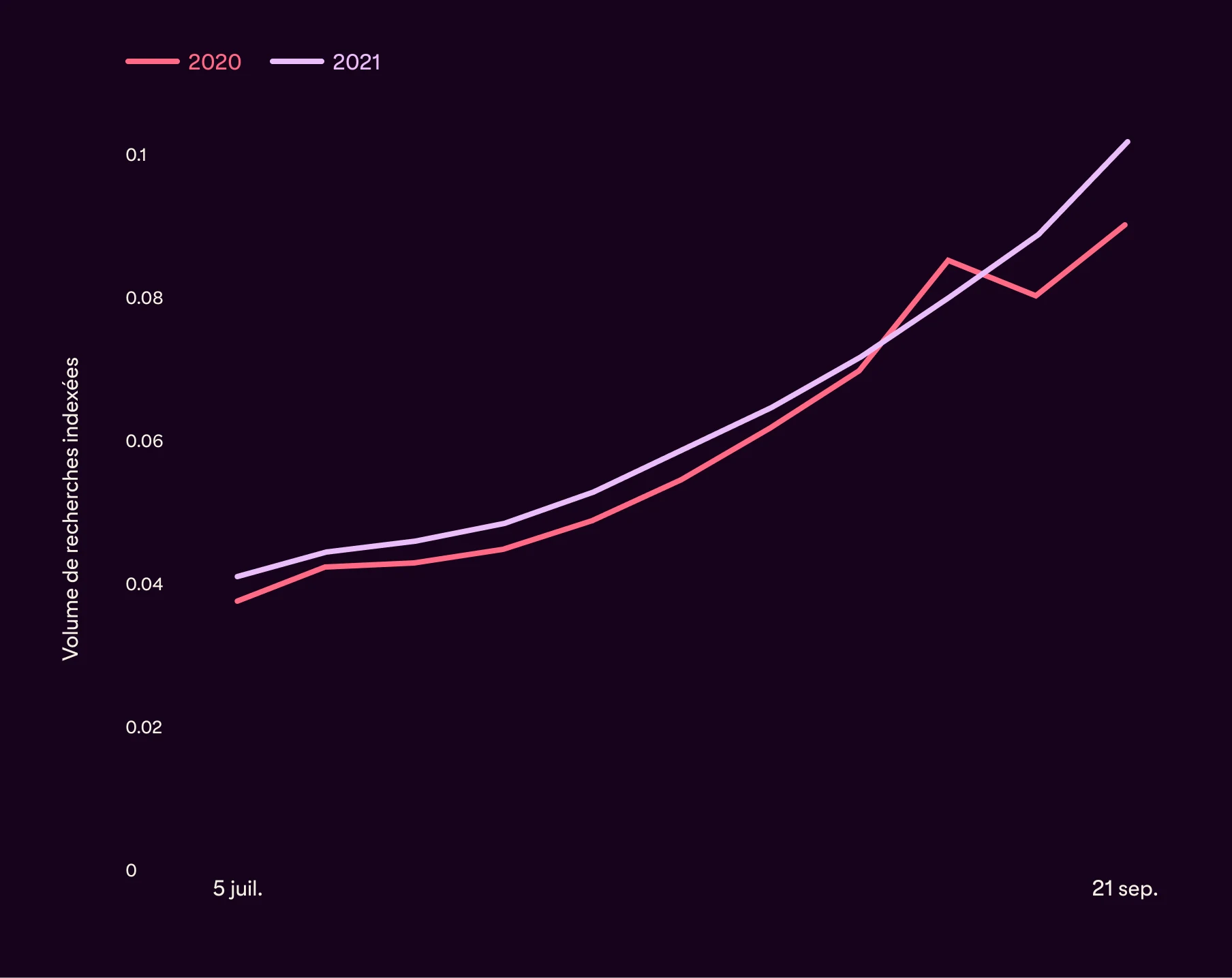 Graphique montrant les volumes de recherche indexés de 2020 par rapport à 2021, du 5 juillet au 21 septembre. Les lignes rose et jaune affichent une tendance à la hausse et 2021 ainsi qu’une croissance supérieure.