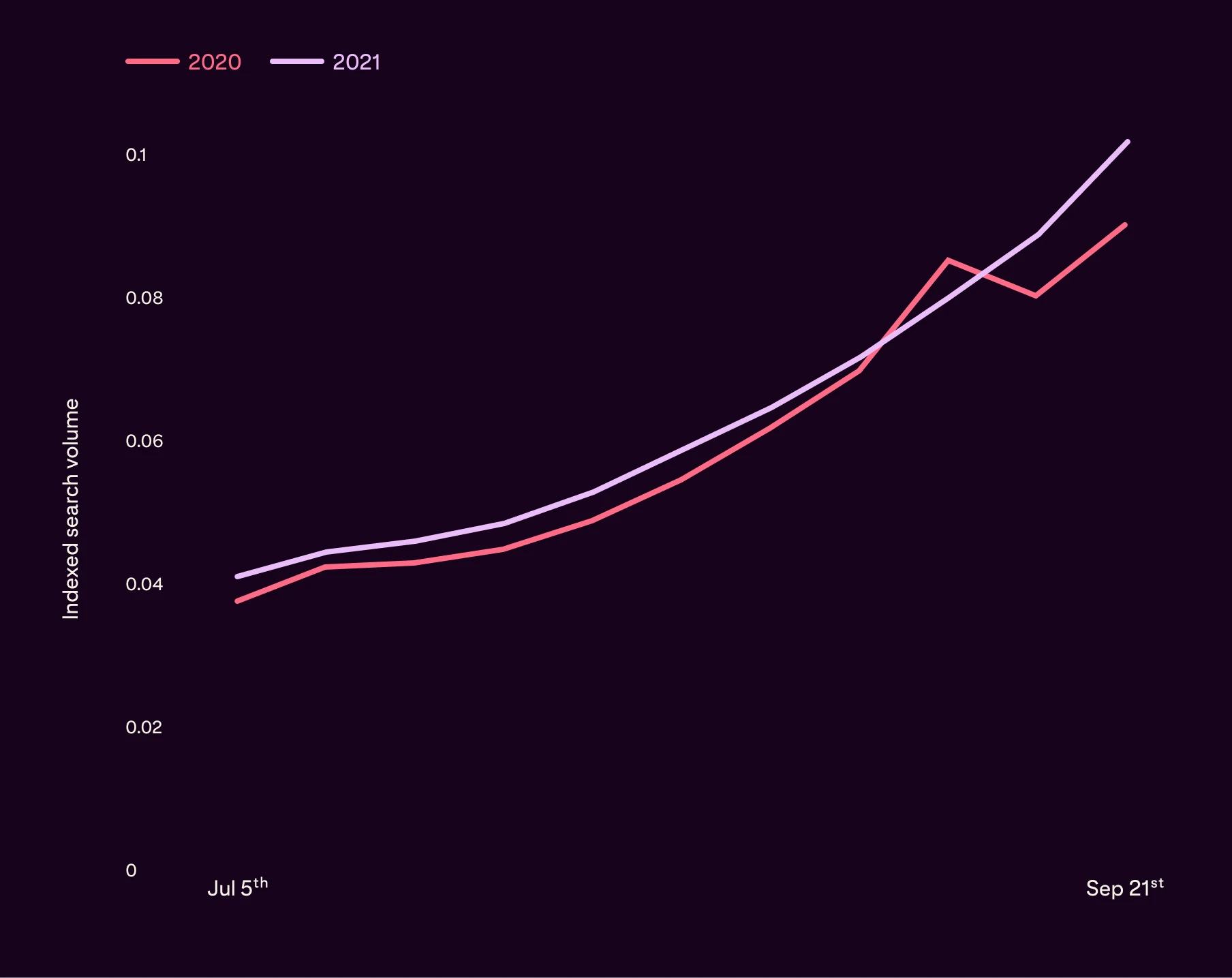 Line graph showing indexed search volumes comparing 2020 to 2021, 5 July to 21 September, with pink and pale purple lines trending upwards and 2021 showing greater growth