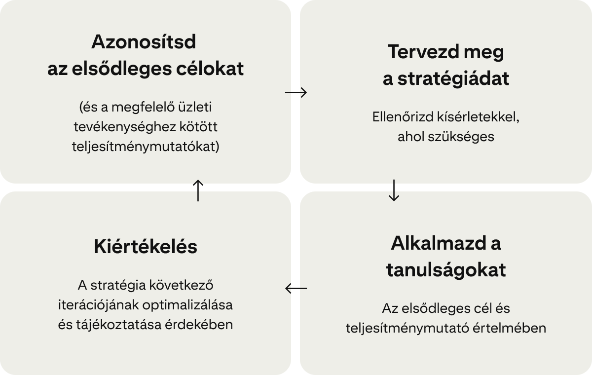 Négy kártya mutatja a kampányok fejlesztésének folyamatos ciklusát: „Elsődleges célok azonosítása”, „Stratégia tesztelése”, „Tanulságok alkalmazása” és „Értékelés”. 
