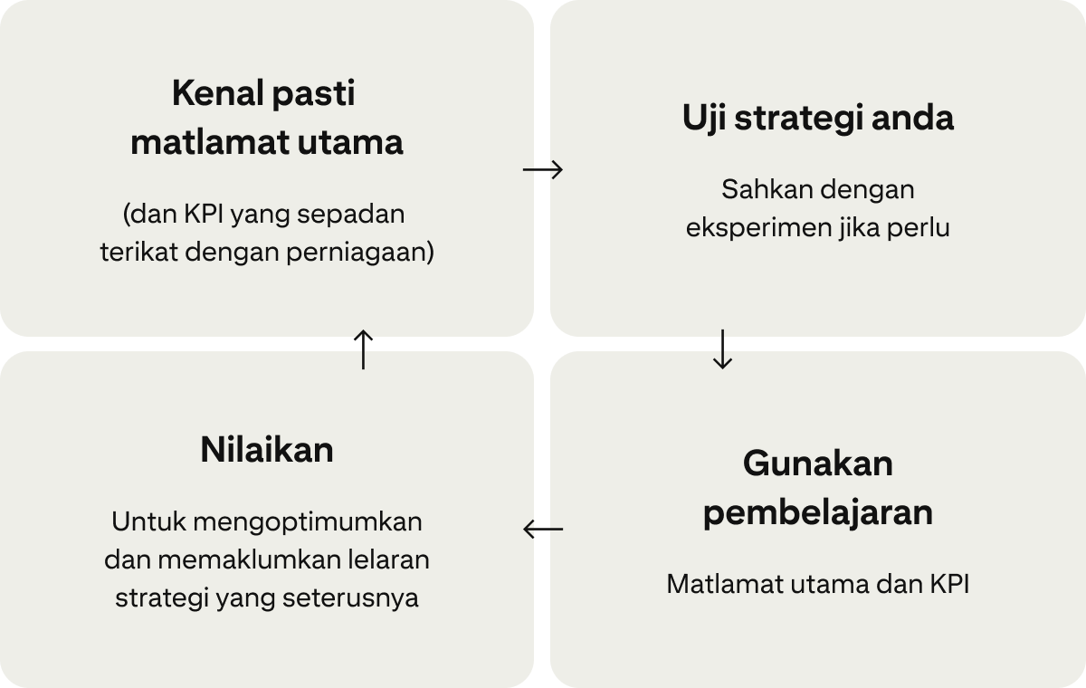 Empat kad menunjukkan kitaran yang berterusan untuk meningkatkan kempen: “Kenal pasti matlamat utama”, “Uji strategi anda”, “Gunakan pembelajaran” dan “Buat penilaian”. 
