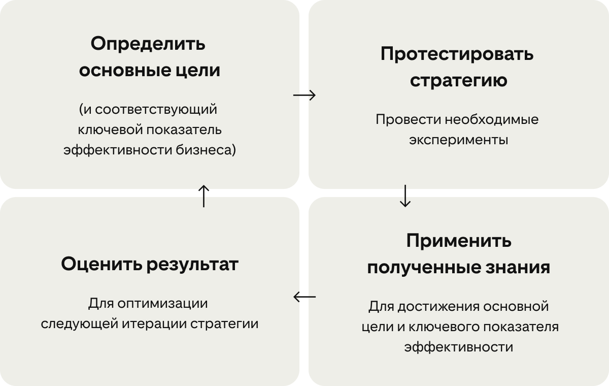 Четыре карточки показывают непрерывный цикл улучшения кампаний: «Определите основные цели», «Протестируйте стратегию», «Примените полученные знания» и «Оцените результат». 