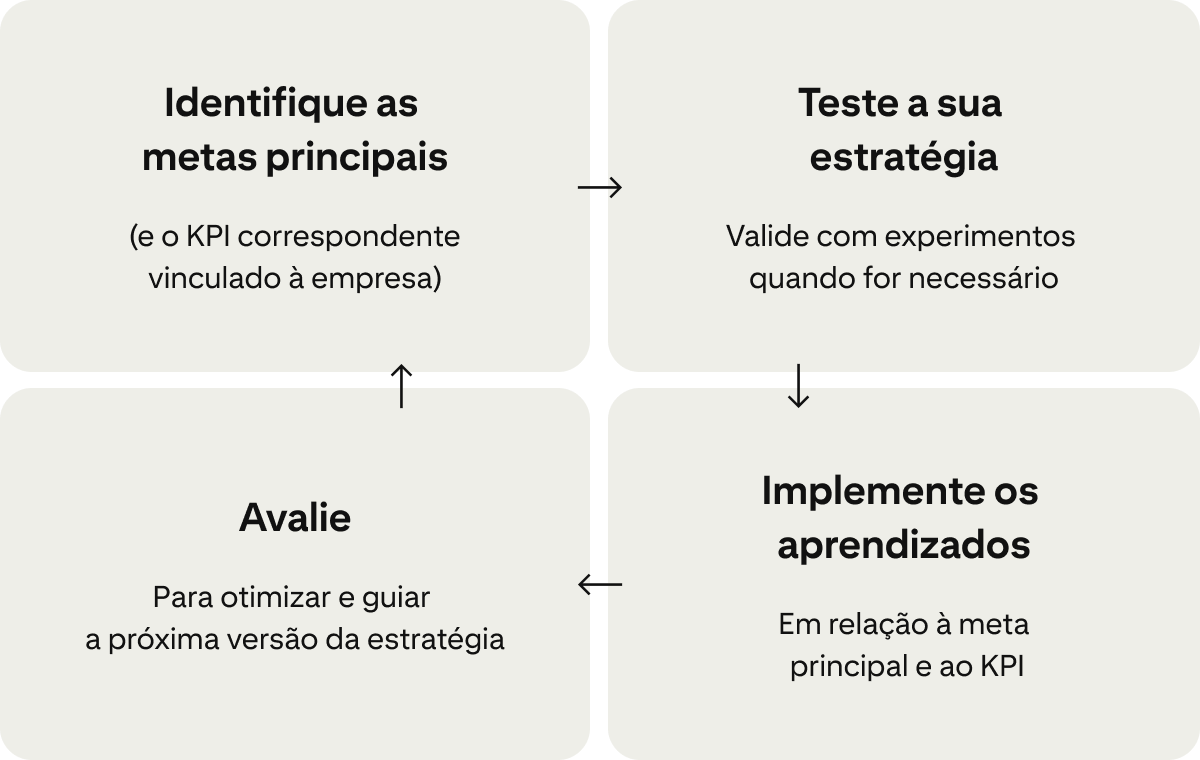 Quatro cartões mostram um ciclo contínuo de melhoria nas campanhas: "Identifique as principais metas", "Teste a sua estratégia", "Aplique os aprendizados" e "Avalie". 