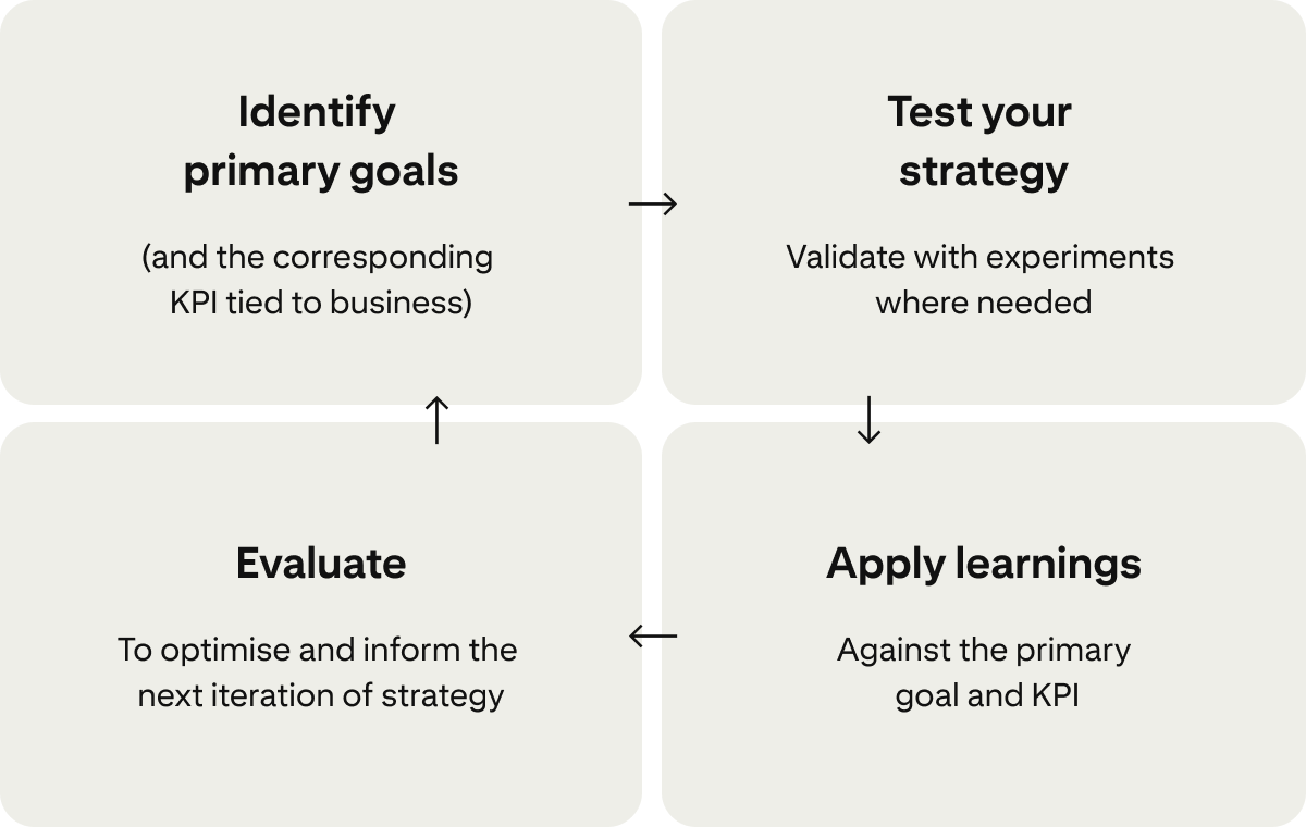 Four cards show a continuous cycle for improving campaigns: ‘Identify primary goals’, ‘Test your strategy’, ‘Apply learnings’ and ‘Evaluate’. 
