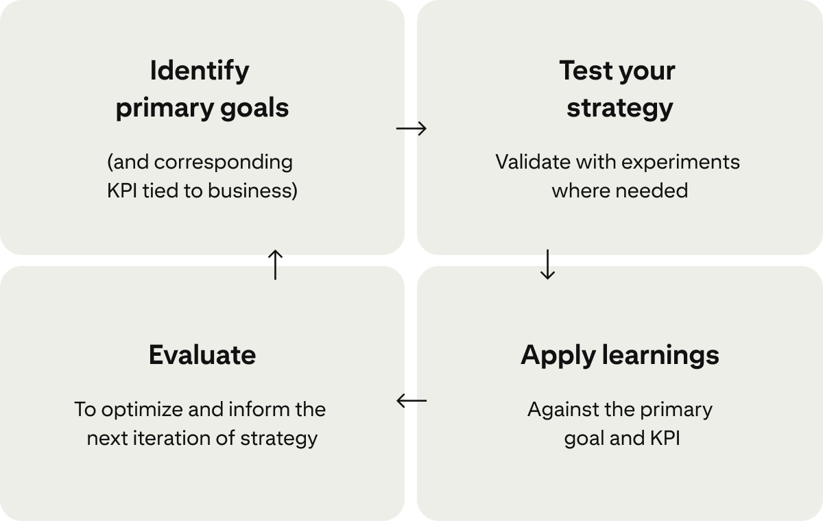Four cards show a continuous cycle for improving campaigns: “Identify primary goals”, “Test your strategy”, “Apply learnings” and “Evaluate”. 