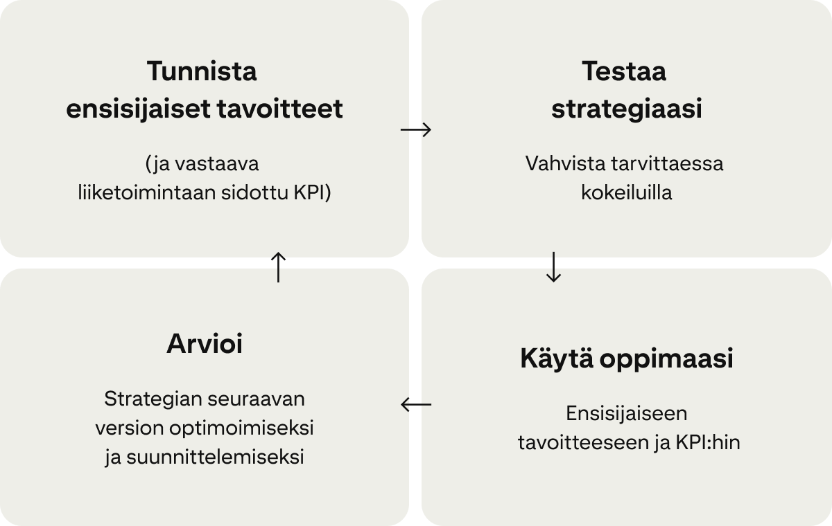 Neljä korttia näyttävät jatkuvan kampanjoiden parantamissyklin: "Tunnista ensisijaiset tavoitteet", "Testaa strategiaasi", "Ota oppimasi käyttöön" ja "Arvioi". 