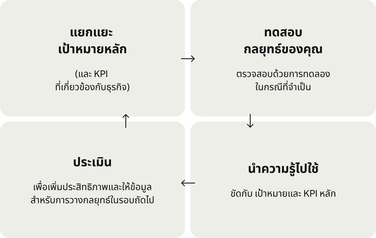 การ์ดทั้งสี่ใบแสดงให้เห็นวงจรต่อเนื่องในการปรับปรุงแคมเปญ ได้แก่ “ระบุเป้าหมายหลัก” “ทดสอบกลยุทธ์ของคุณ” “นำสิ่งที่ได้เรียนรู้ไปใช้” และ “ประเมิน” 
