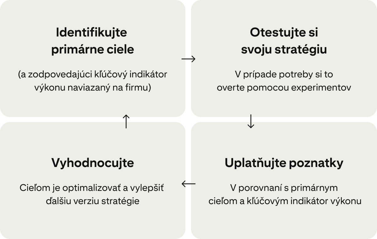 Na štyroch kartách sa zobrazuje nepretržitý cyklus zlepšovania kampaní: „Identifikujte hlavné ciele“, „Otestujte svoju stratégiu“, „Uplatnite poznatky“ a „Vykonajte hodnotenie“. 