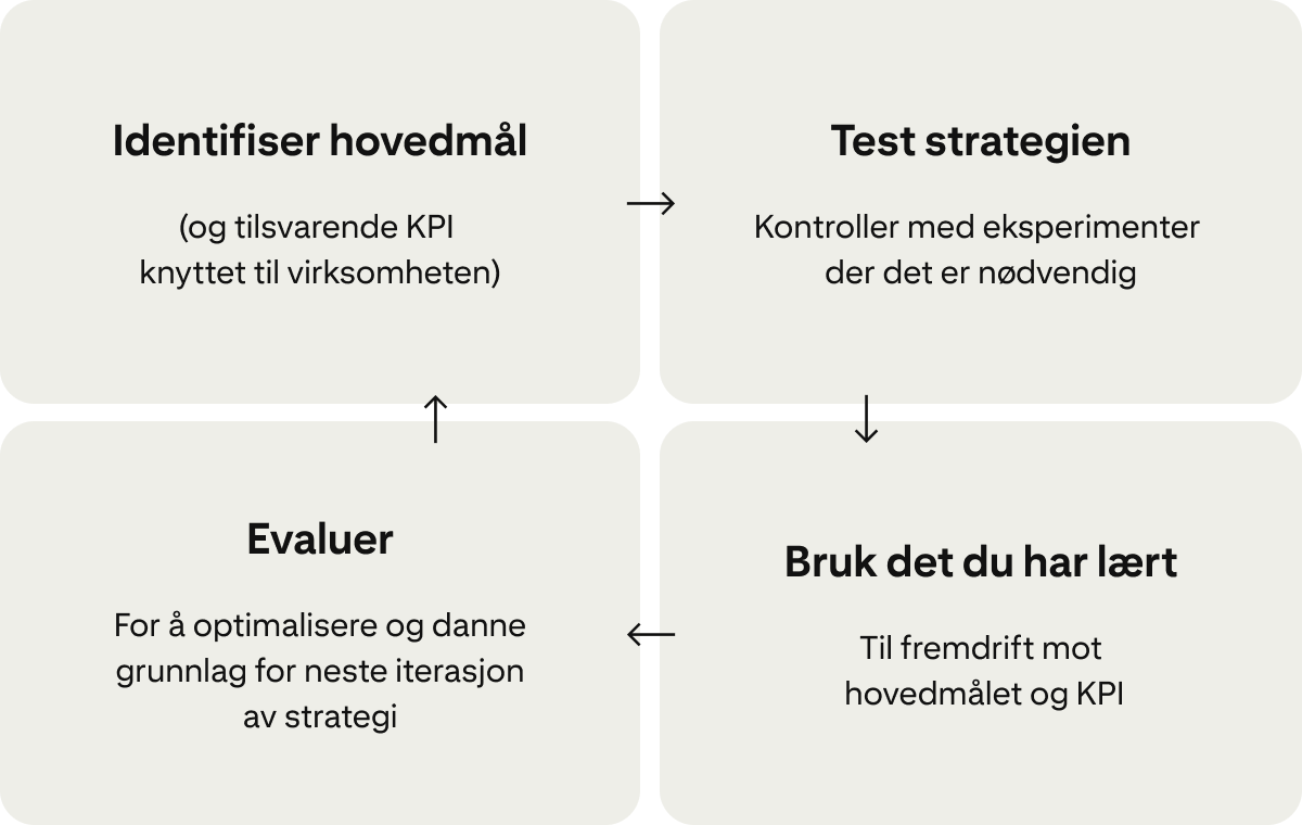 Fire kort viser en kontinuerlig syklus for å forbedre kampanjer: «Identifiser hovedmål», «Test strategien din», «Bruk det du har lært» og «Evaluer». 