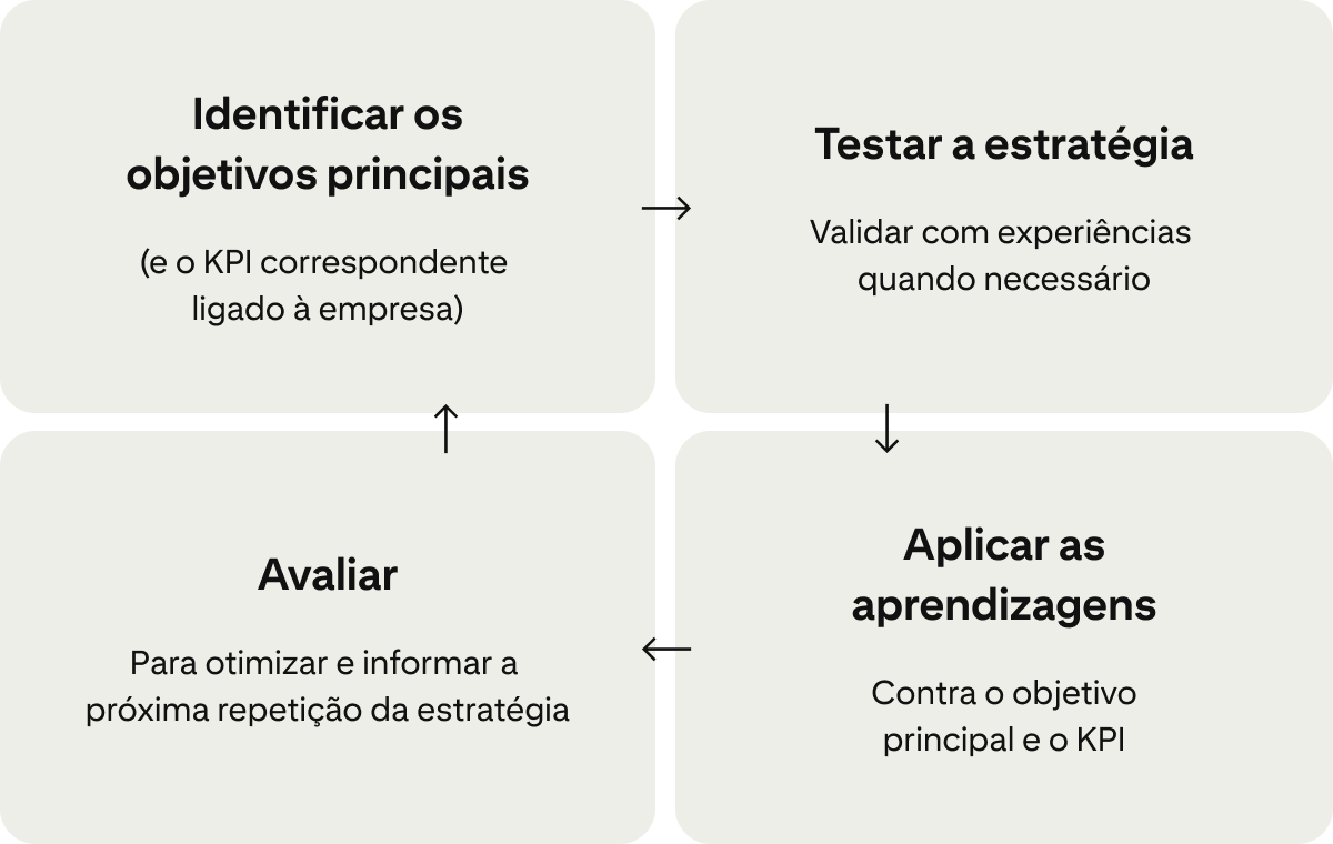 Quatro cartazes mostram um ciclo contínuo para melhorar as campanhas: “Identifica os principais objetivos”, “Testa a tua estratégia”, “Aplica o que aprendeste” e “Avalia”. 
