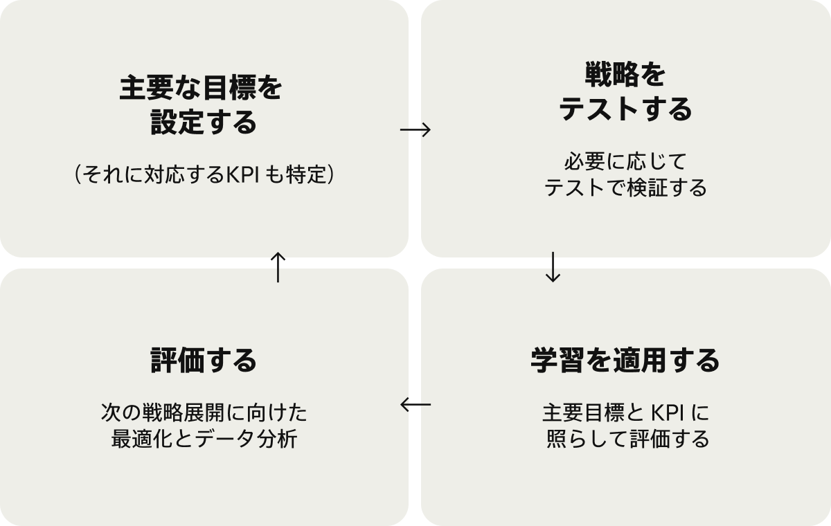 「主要な目標を設定する」「戦略をテストする」「学習を適用する」「評価する」の 4 枚のカードで、キャンペーンを改善するための継続的なサイクルが示されています。 
