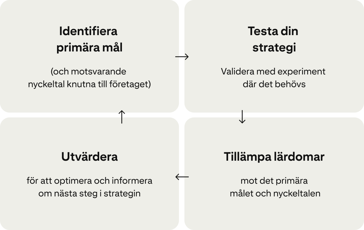 Fyra kort visar en kontinuerlig cykel för att förbättra kampanjer: ”Identifiera primärmål”, ”Testa din strategi”, ”Tillämpa lärdomar” och ”Utvärdera”. 