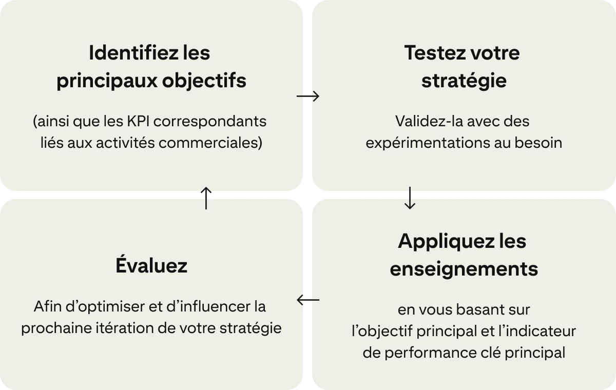 Pinterest Performance Plus Pinterest Business