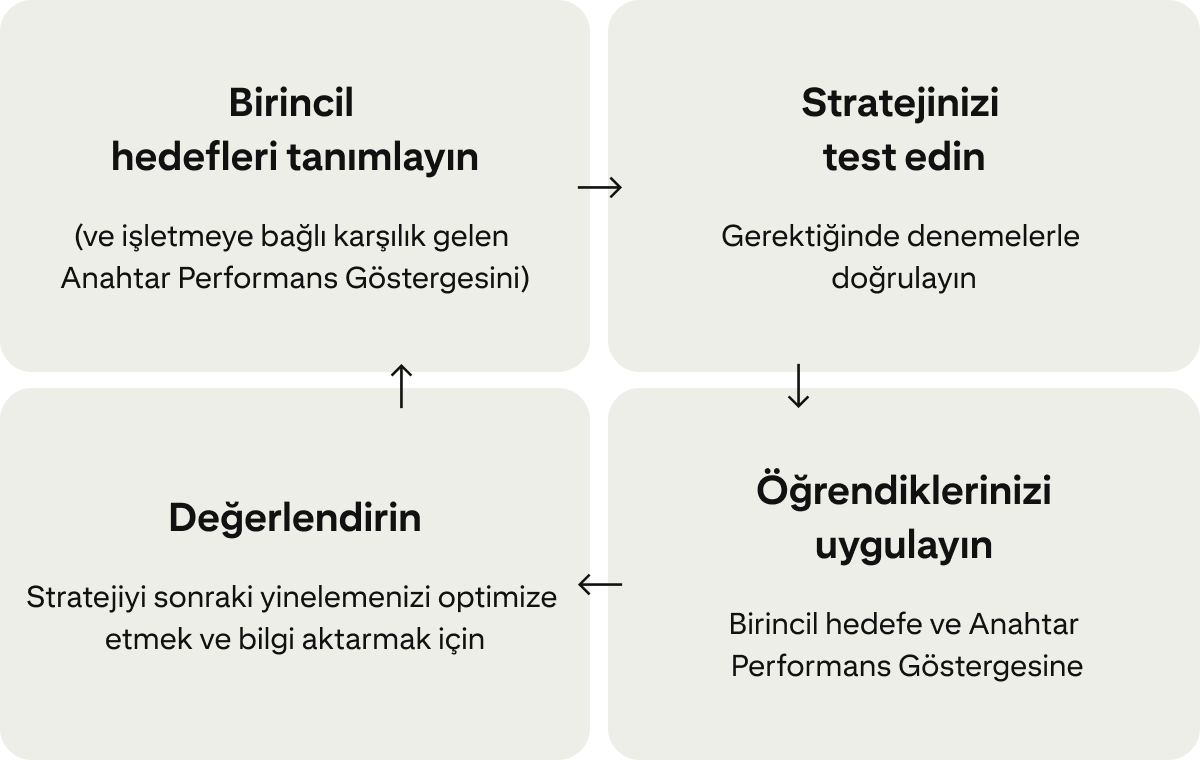 Dört kart, kampanyaları iyileştirmek için sürekli bir döngüyü göstermektedir: "Birincil hedefleri belirleyin", "Stratejinizi test edin", "Öğrenilenleri uygulayın" ve "Değerlendirin". 