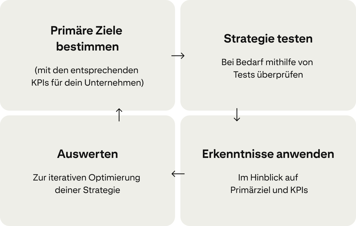 Vier Karten zeigen einen kontinuierlichen Zyklus zur Verbesserung von Kampagnen: „Primäre Ziele bestimmen“, „Deine Strategie testen“, „Erkenntnisse anwenden“ und "Auswerten". 