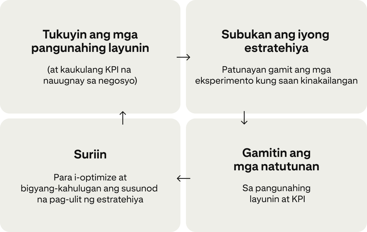 Nagpapakita ang apat na card ng tuloy-tuloy na cycle para sa pagpapahusay ng mga campaign: “Tukuyin ang mga pangunahing layunin”, “Subukan ang iyong estratehiya”, “Gamitin ang mga natutunan”, at “Magsuri”. 