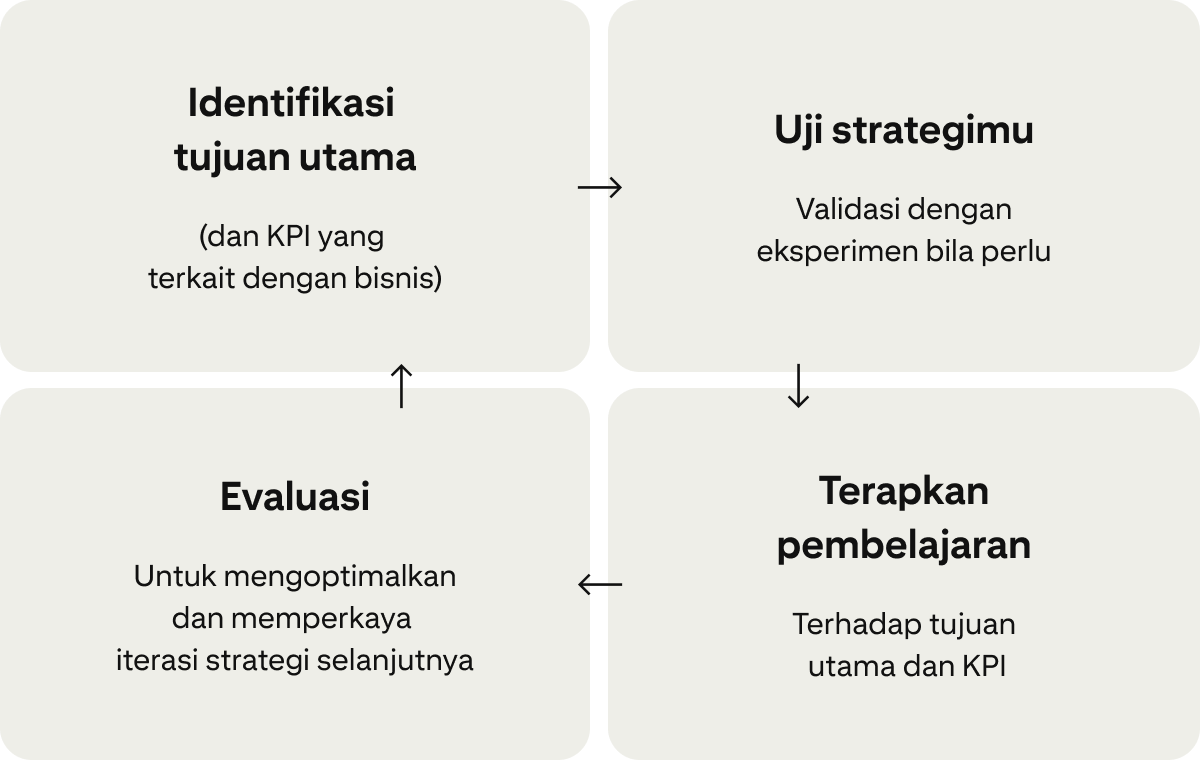 Empat kartu menunjukkan siklus berkelanjutan untuk meningkatkan kampanye: “Identifikasi tujuan utama”, “Uji strategimu”, “Terapkan pembelajaran”, dan “Evaluasi”. 