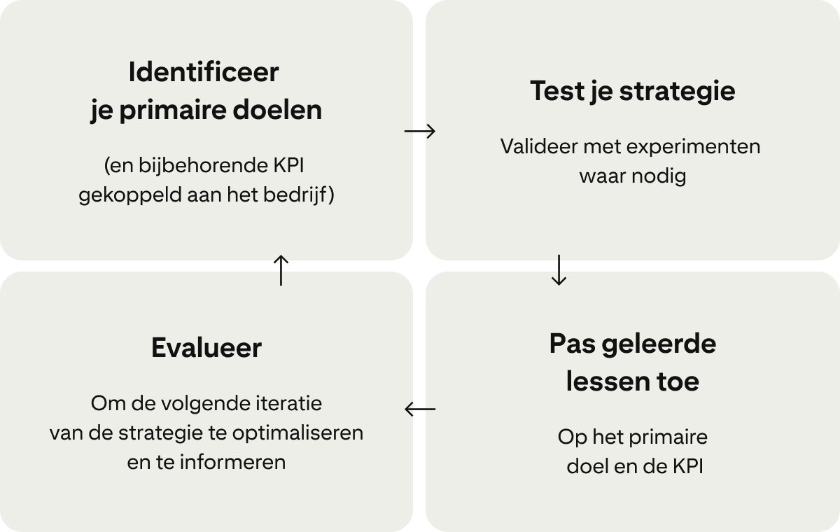 Vier kaarten tonen een continue cyclus voor het verbeteren van campagnes: 'Identificeer primaire doelen', 'Test je strategie', 'Pas het geleerde toe' en 'Evalueer'. 