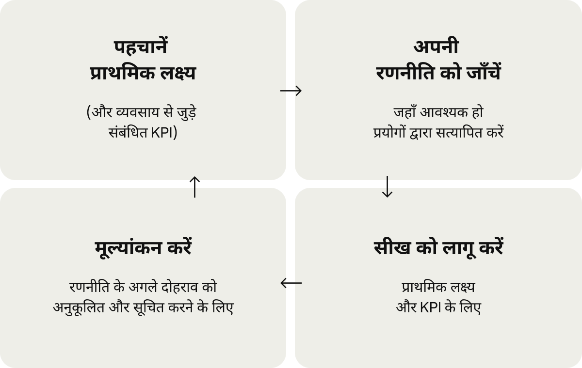 चार कार्ड प्रचार-अभियानों को लगातार बेहतर बनाने के लिए एक चक्र दिखाते हैं: "प्राथमिक लक्ष्यों की पहचान करें", "अपनी रणनीति का परीक्षण करें", "जो सीखा है उसे लागू करें" और "मूल्यांकन करें"। 