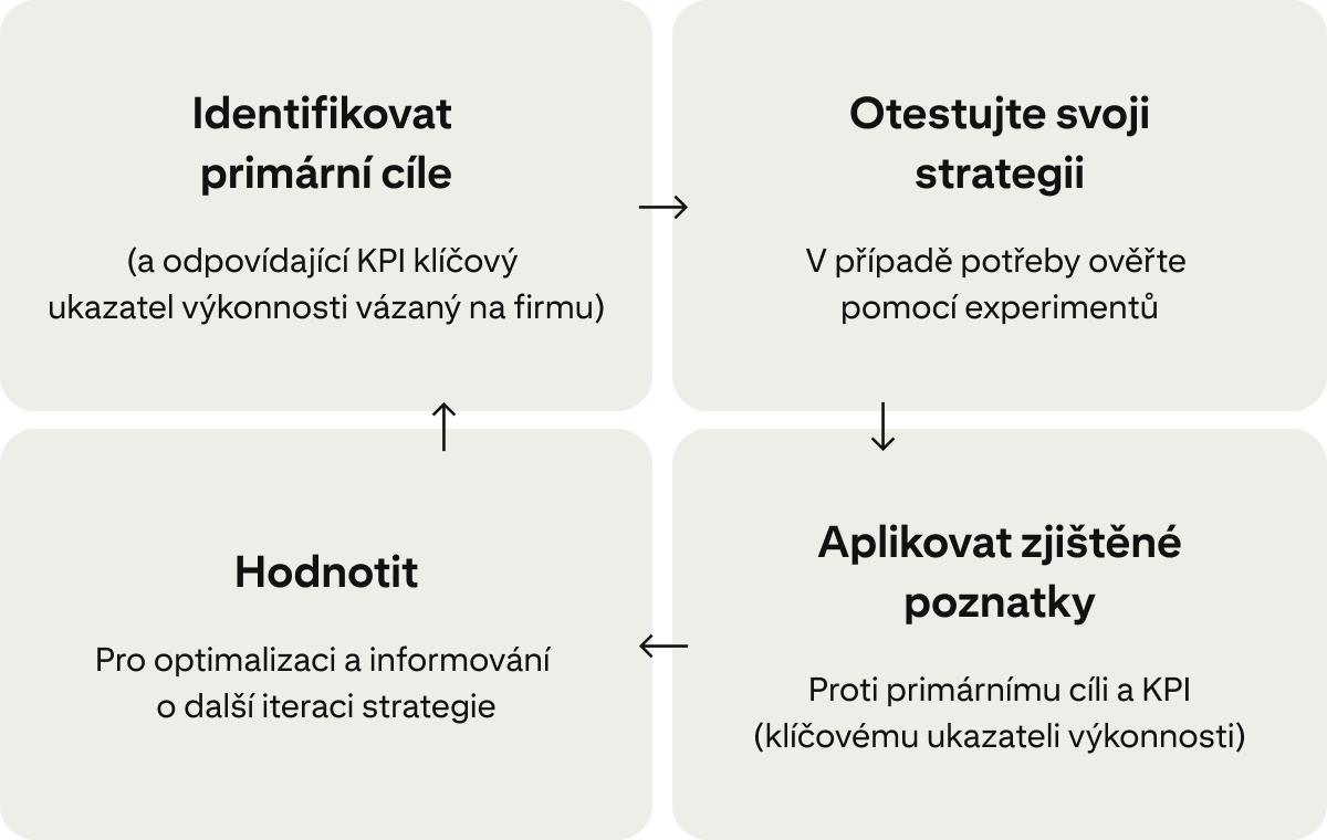 Čtyři karty ukazují nepřetržitý cyklus zlepšování kampaní: „Identifikujte primární cíle“, „Otestujte svou strategii“, „Aplikujte poznatky“ „Vyhodnoťte“. 