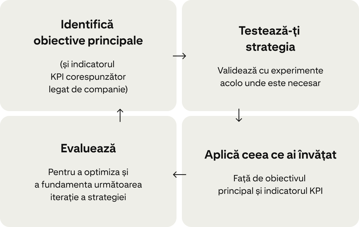 Patru carduri afișează un ciclu continuu pentru îmbunătățirea campaniilor: „Identifică obiectivele principale”, „Testează-ți strategia”, „Aplică învățămintele” și „Evaluează”. 