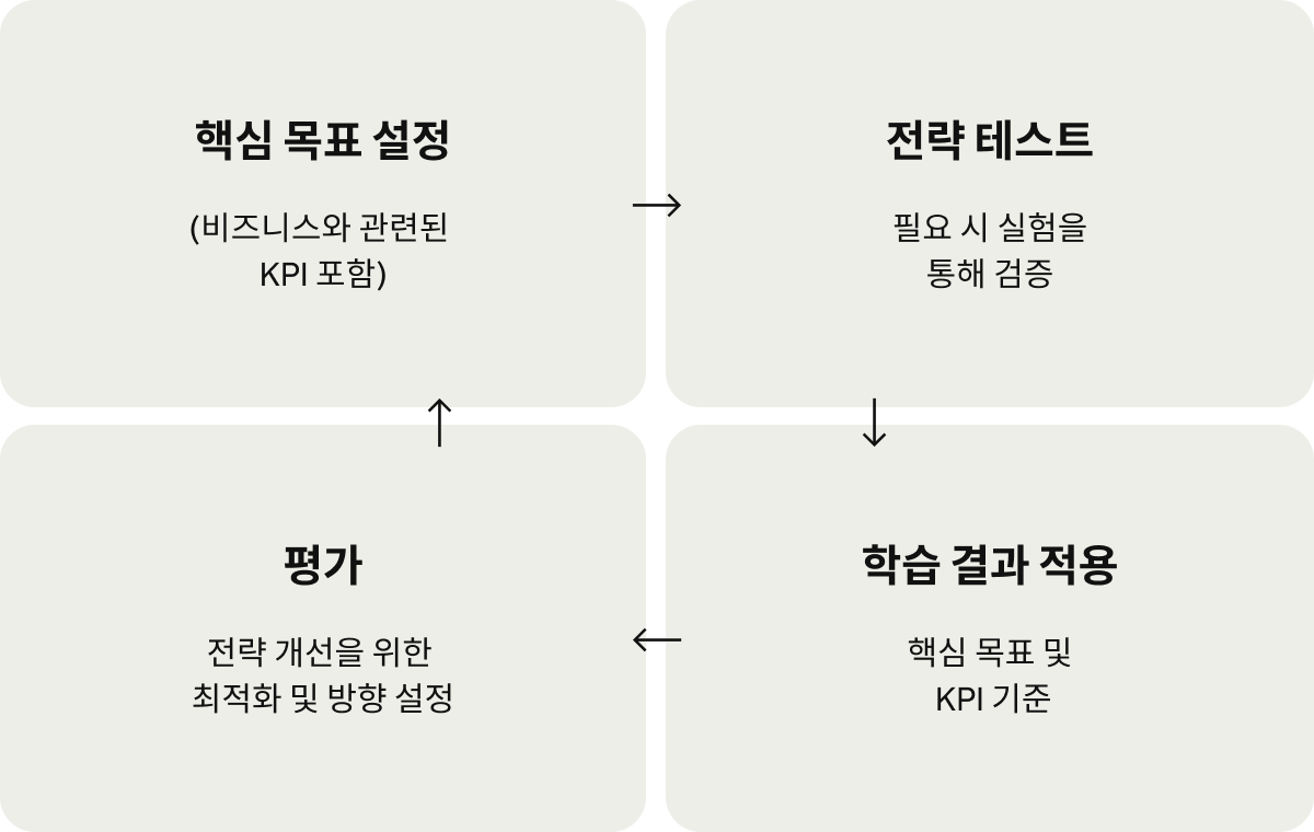 캠페인을 개선하기 위한 지속적인 주기를 4장의 카드로 나타낸 것입니다("주요 목표 확인", "전략 테스트", "배운 내용 응용", "평가"). 