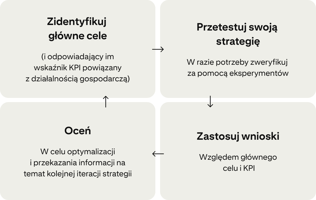 Cztery karty pokazują ciągły cykl udoskonalania kampanii: „Określ główne cele”, „Przetestuj swoją strategię”, „Zastosuj wnioski” i „Oceń”. 